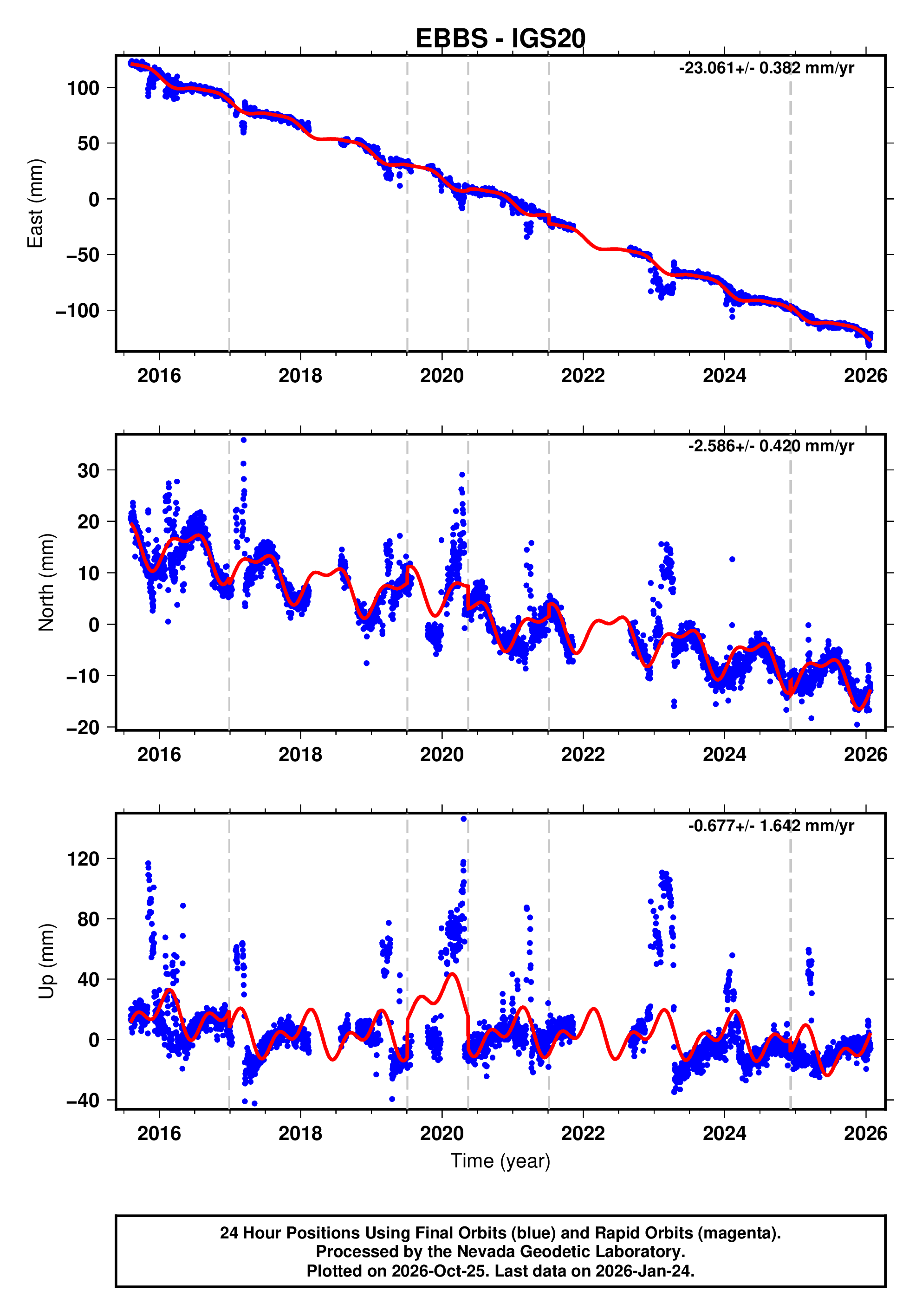 GPS time series plot