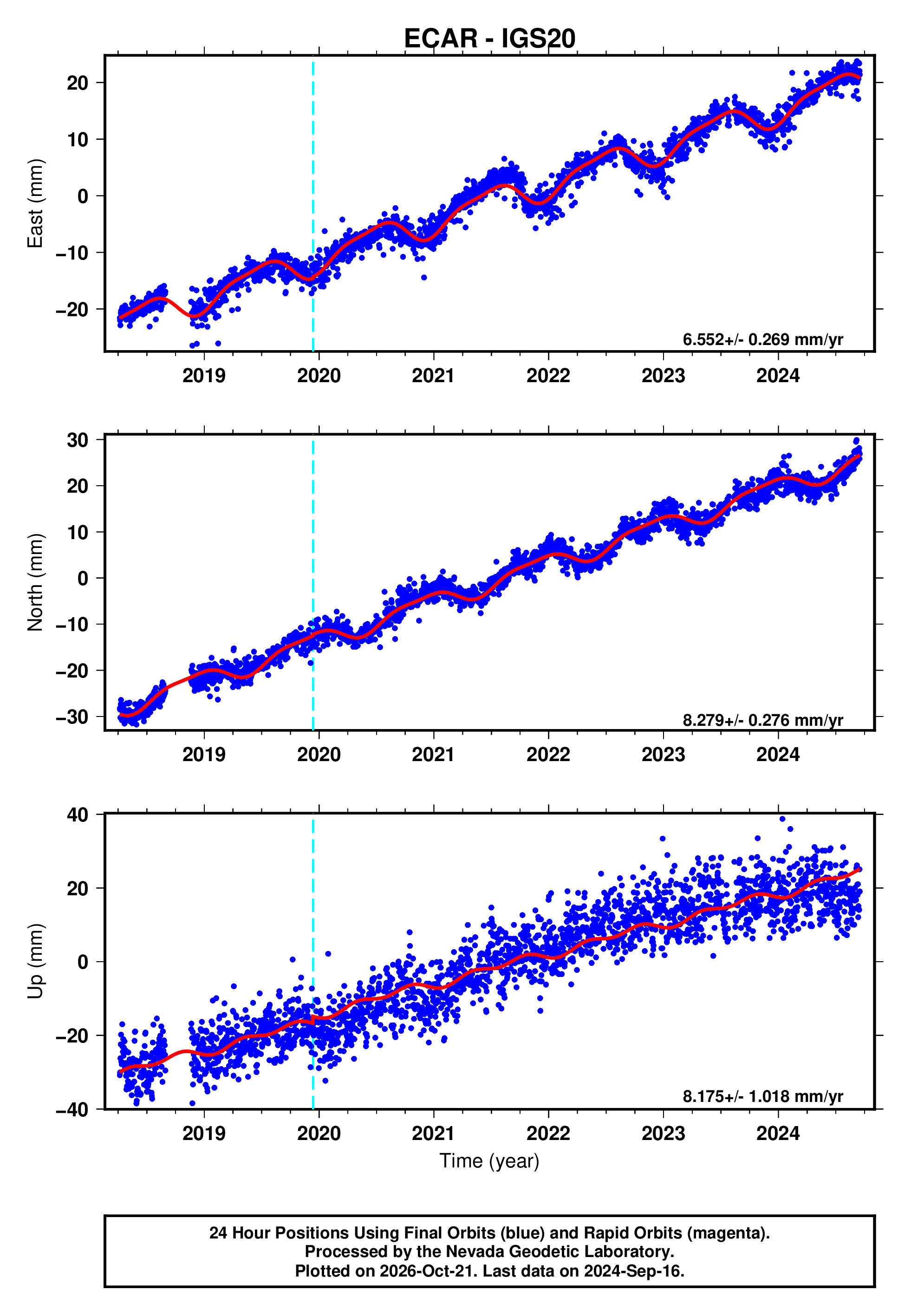 GPS time series plot