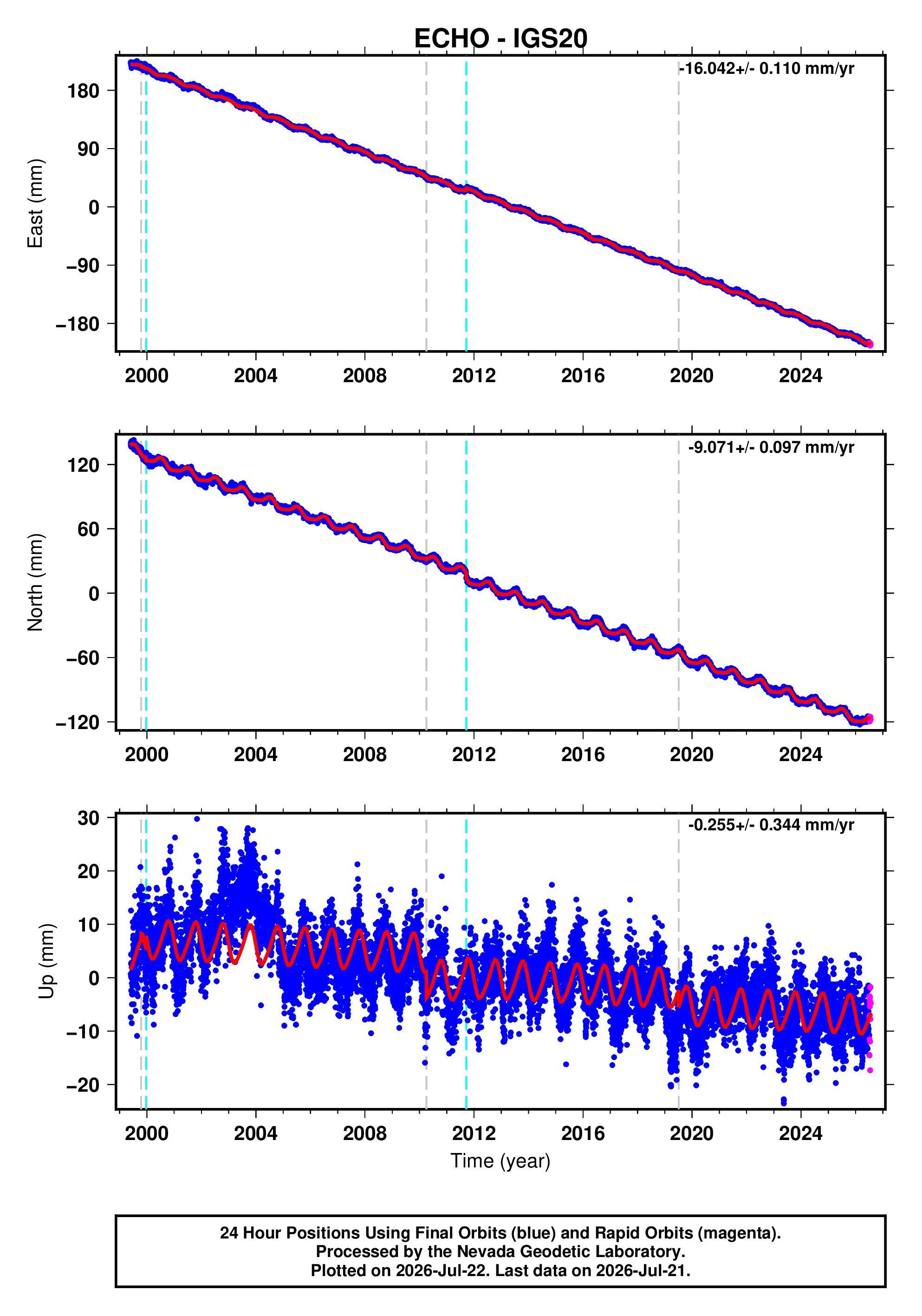 GPS time series plot