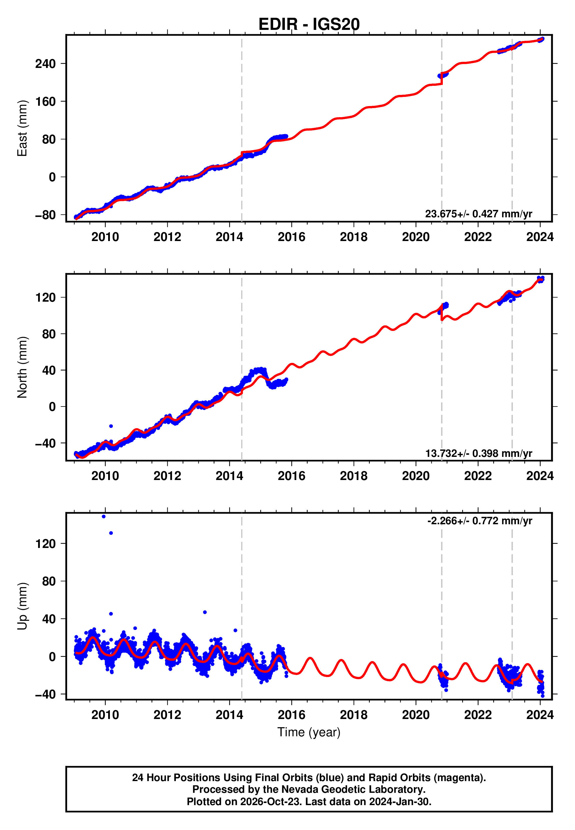 GPS time series plot