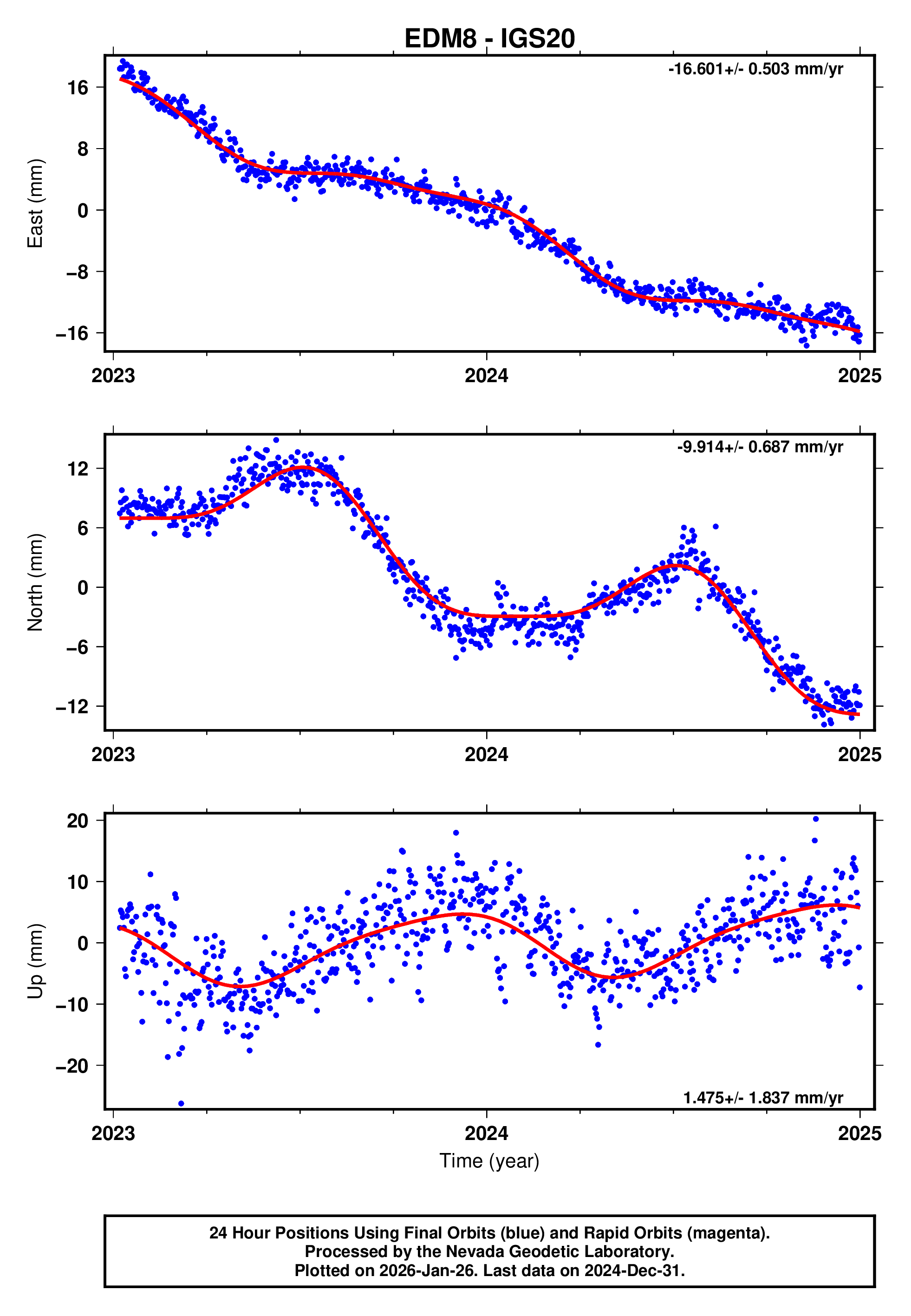GPS time series plot