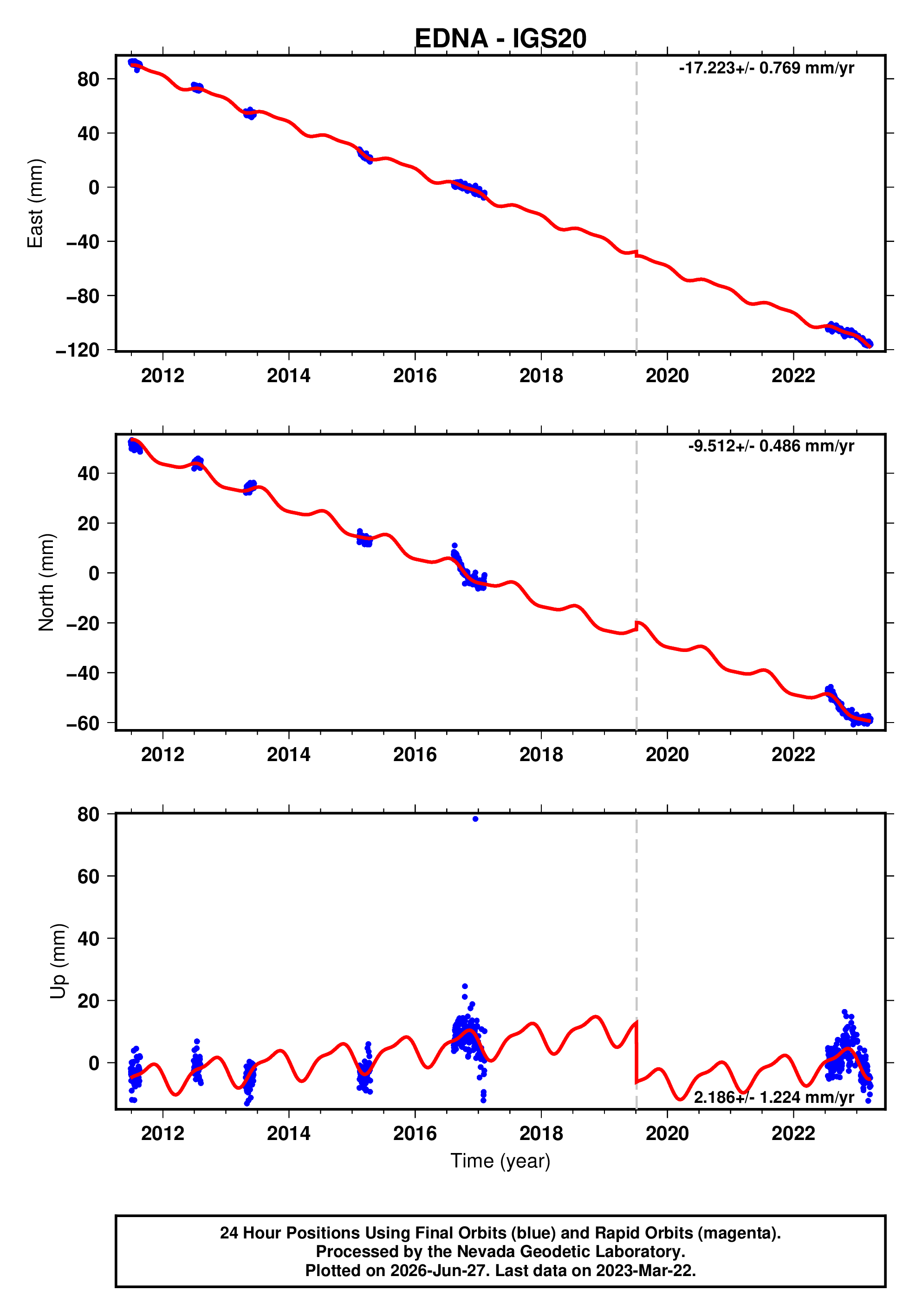 GPS time series plot