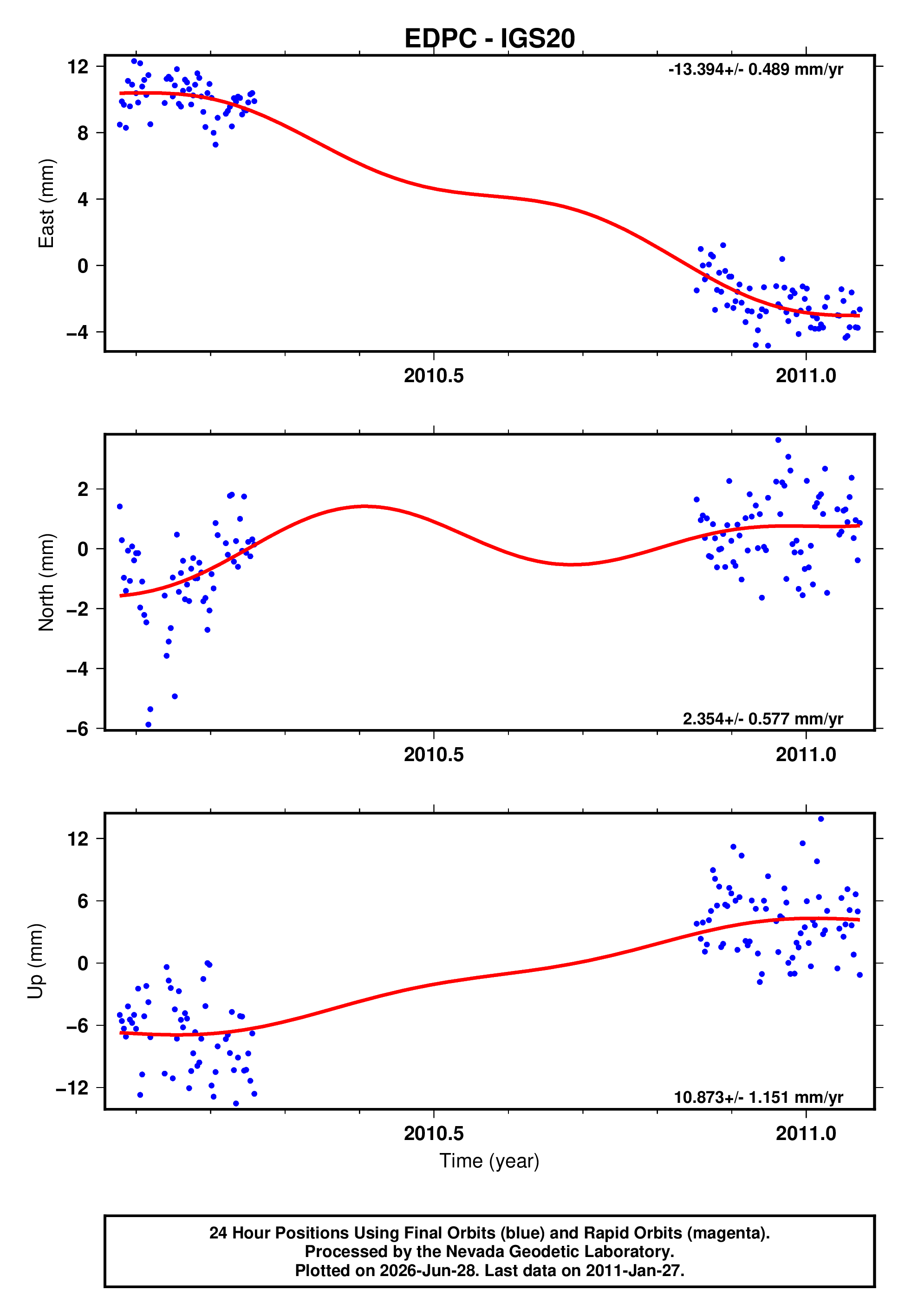 GPS time series plot