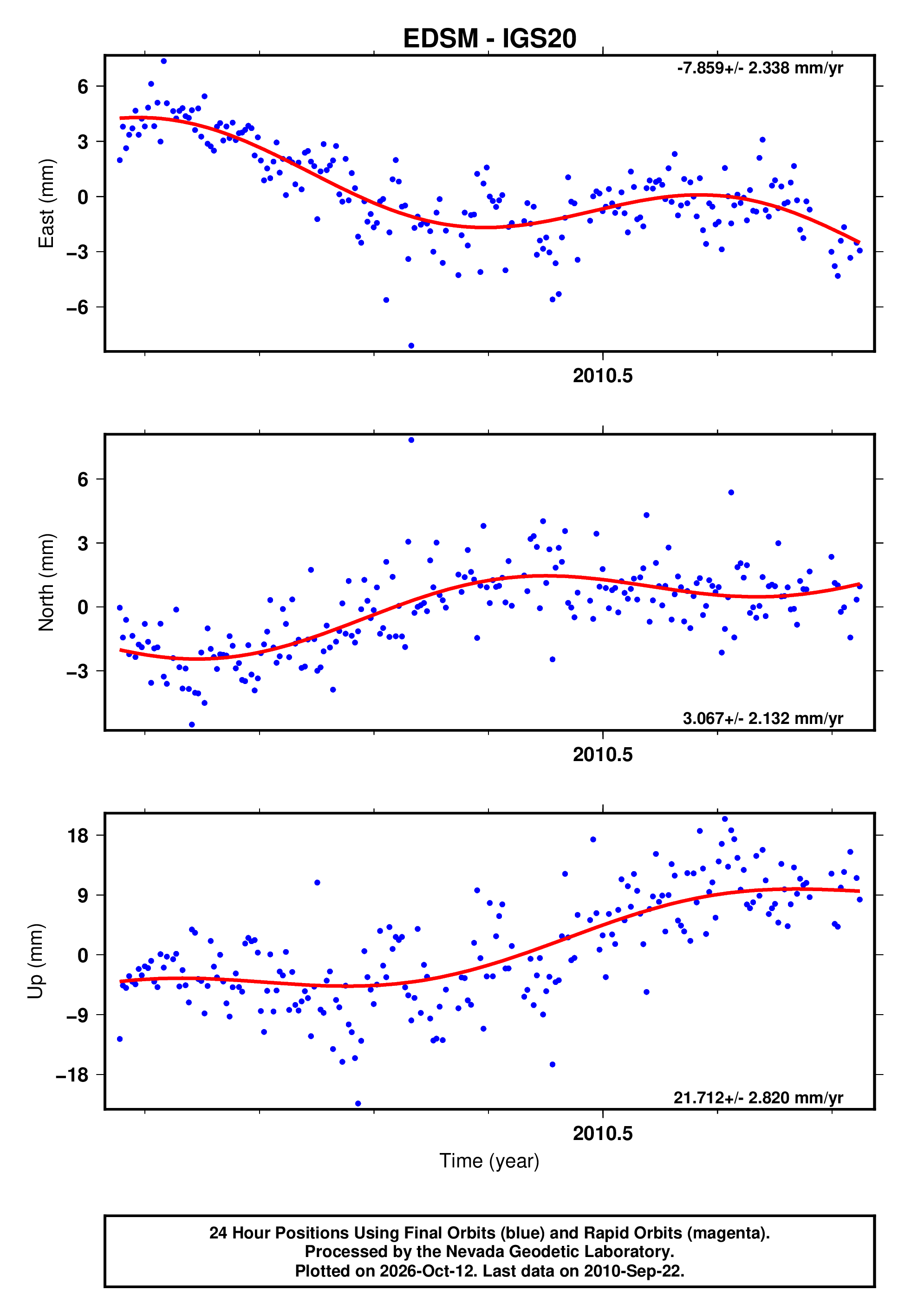 Edsm Lab GPS time series plot