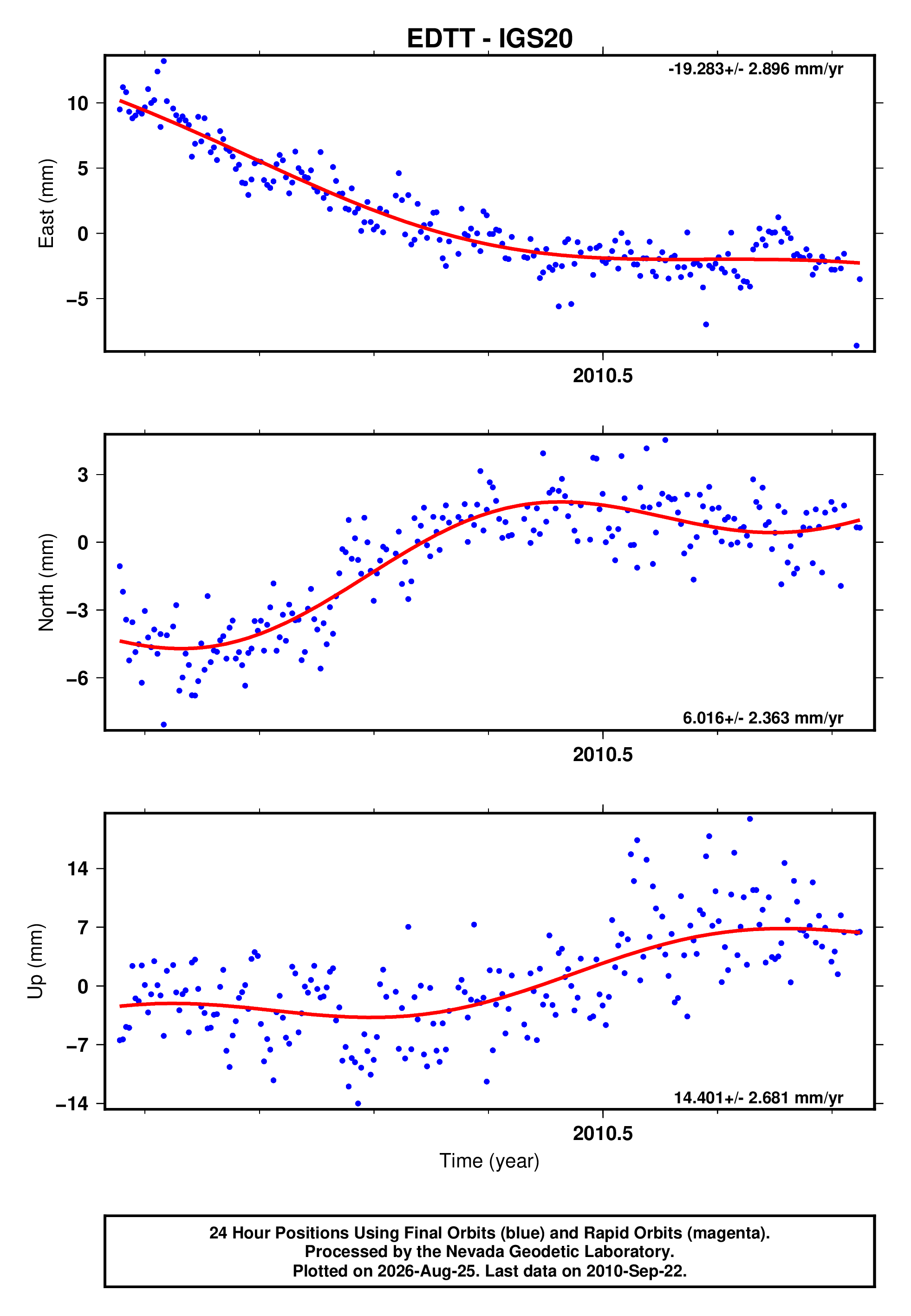 GPS time series plot