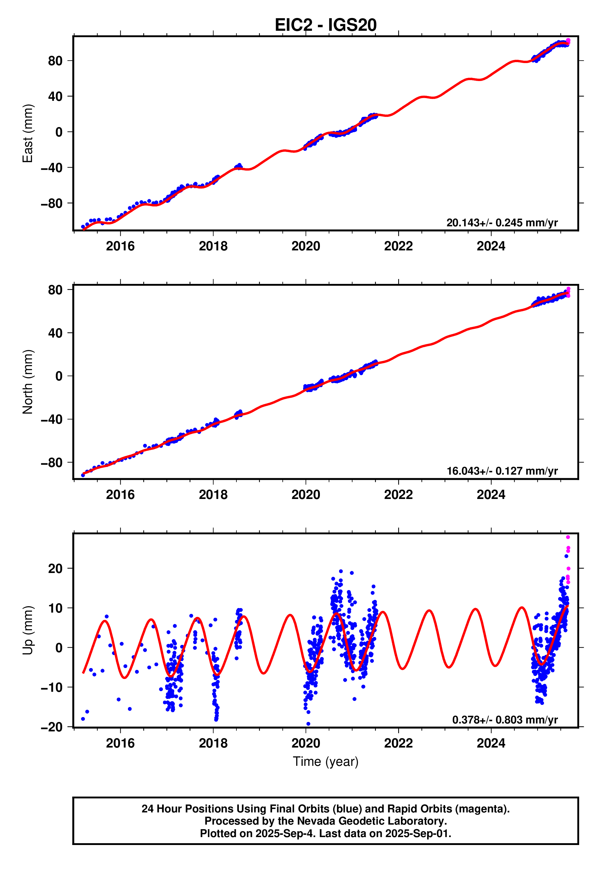 GPS time series plot