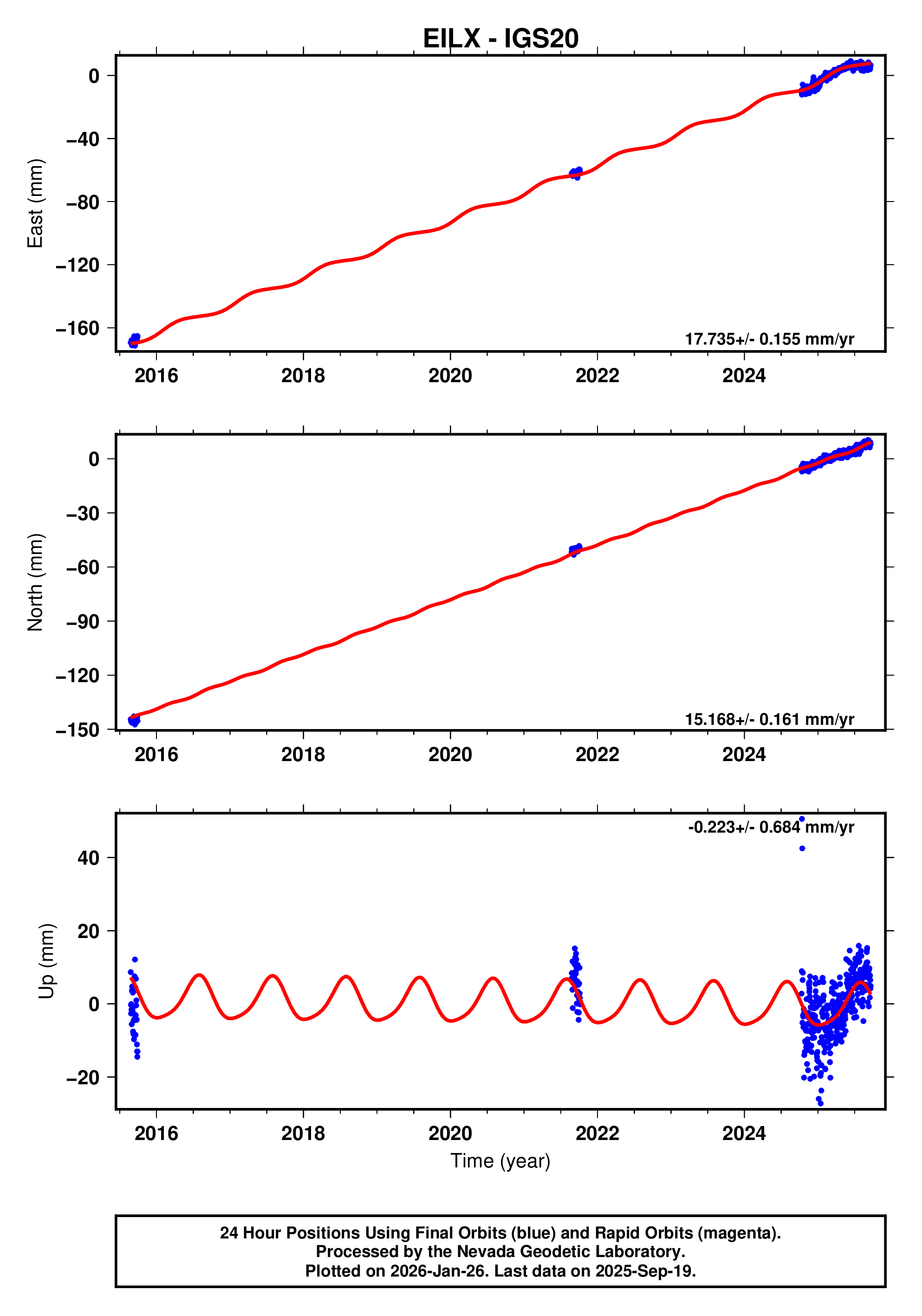 GPS time series plot