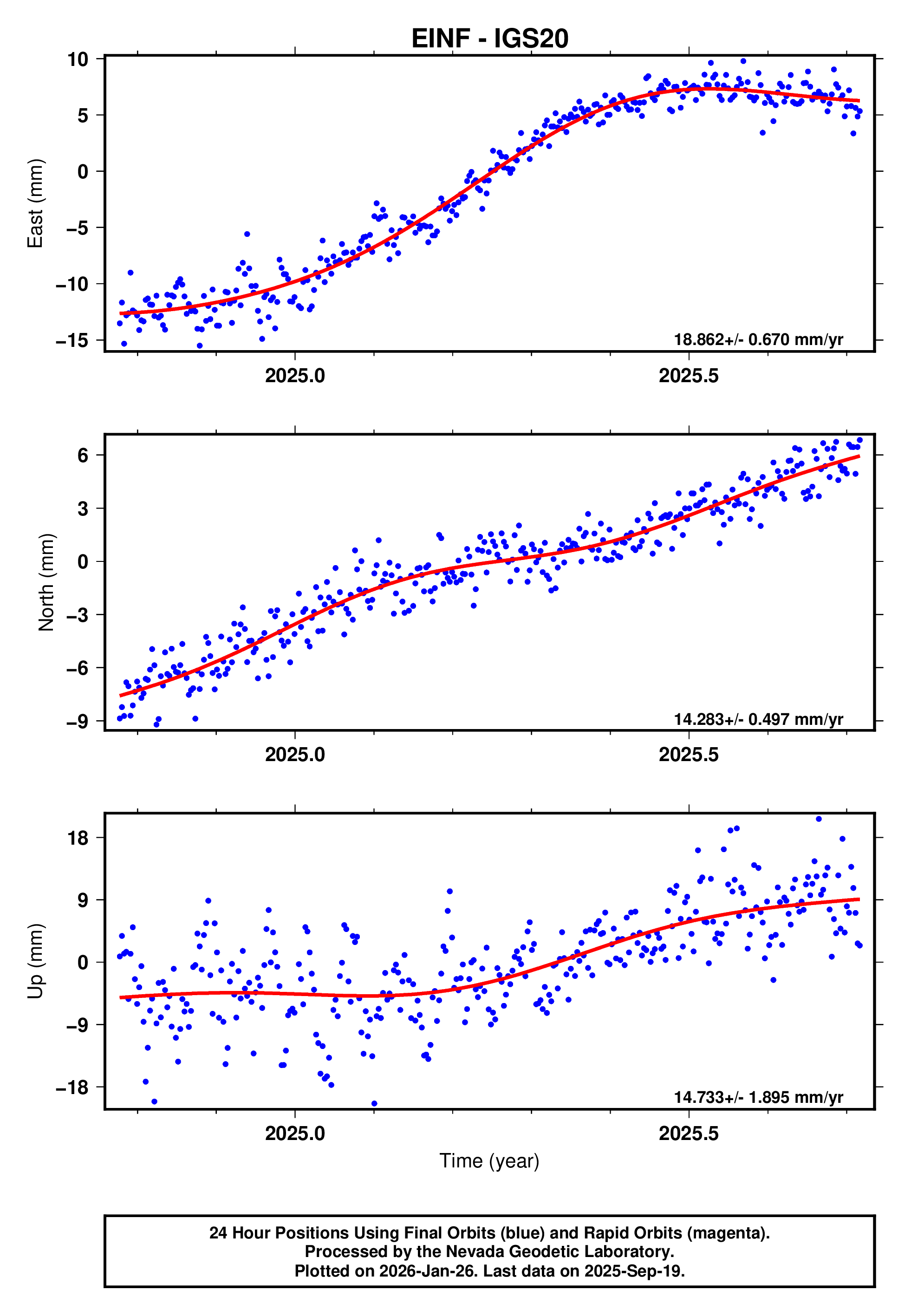 GPS time series plot