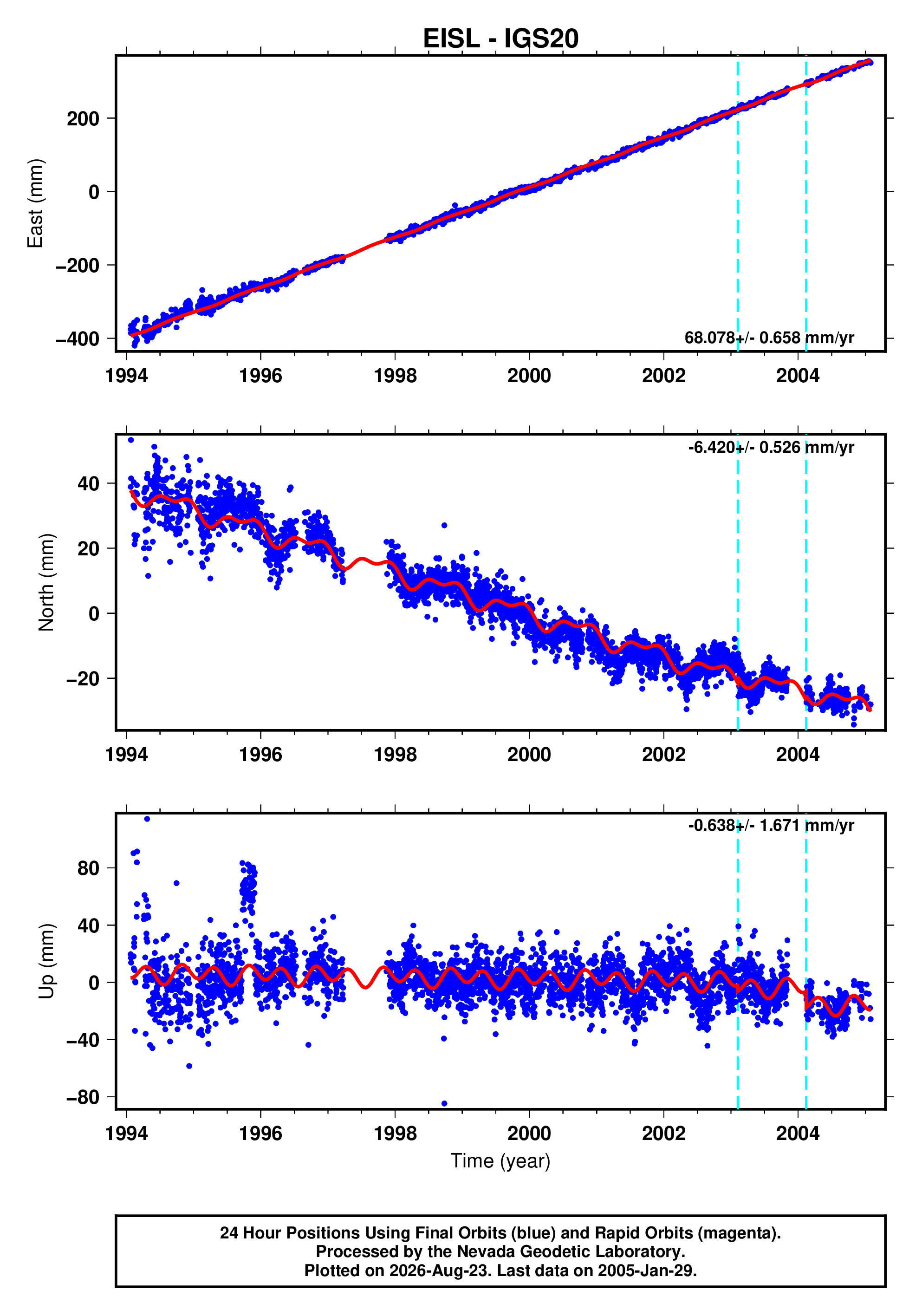 GPS time series plot