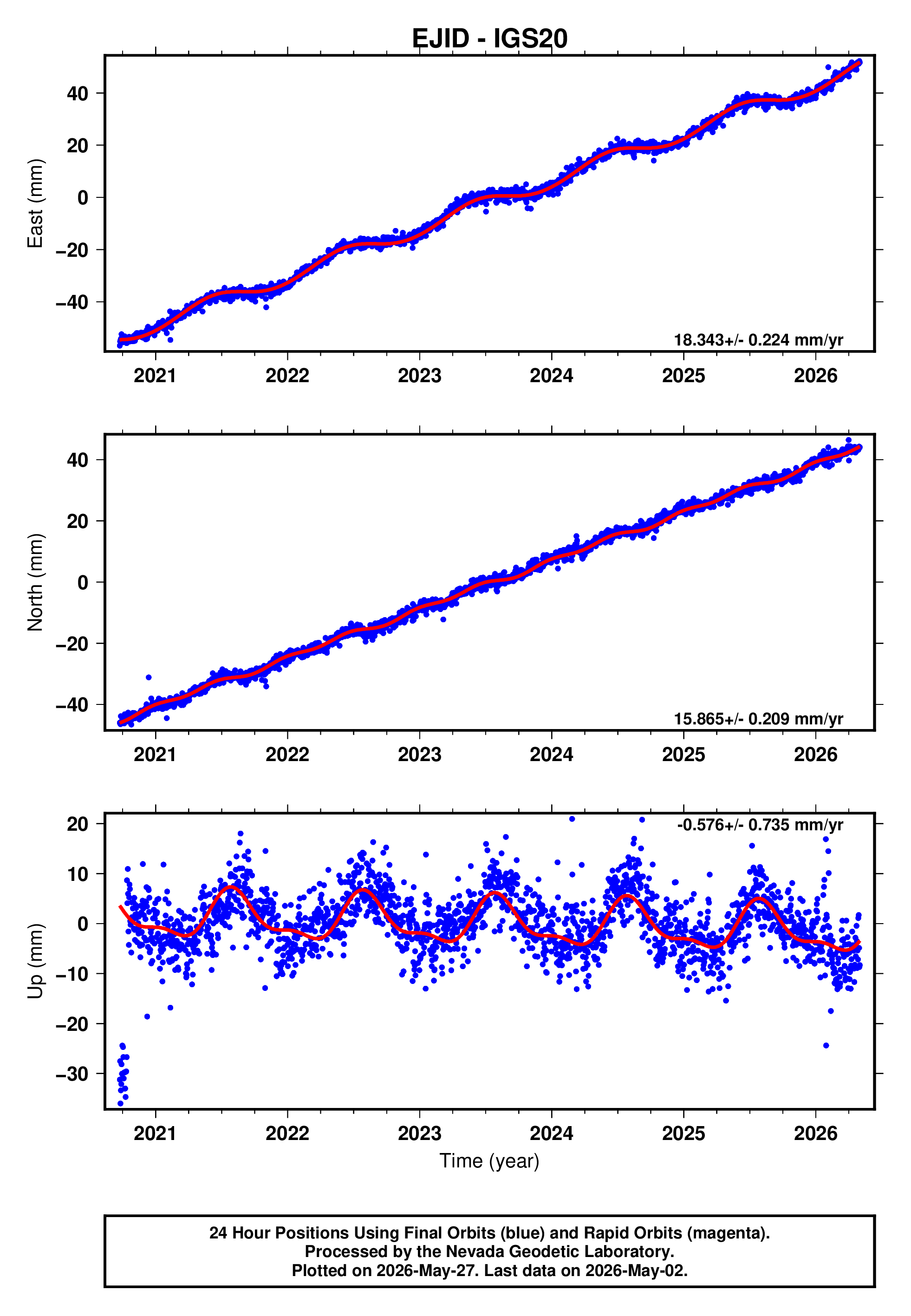 GPS time series plot