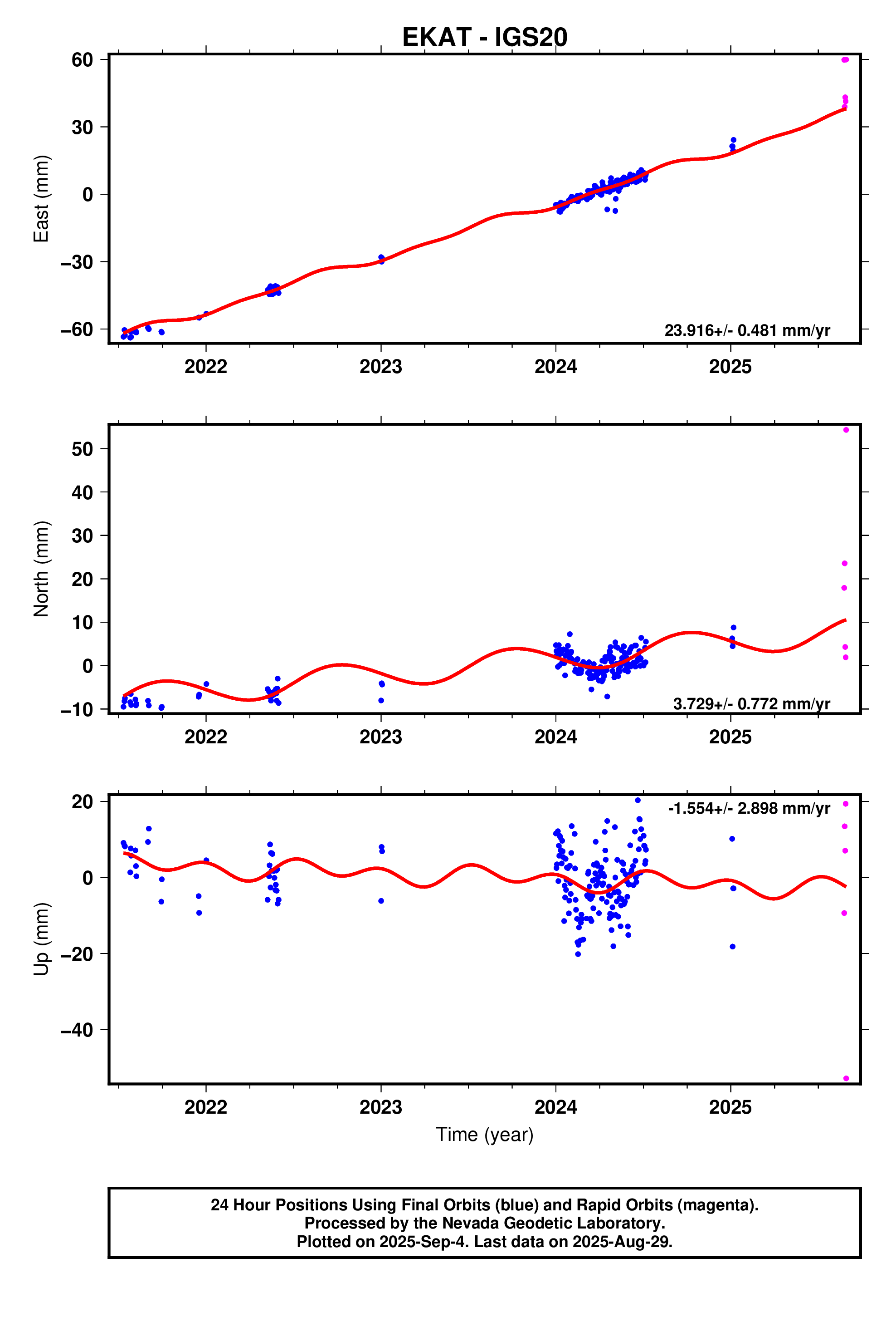GPS time series plot