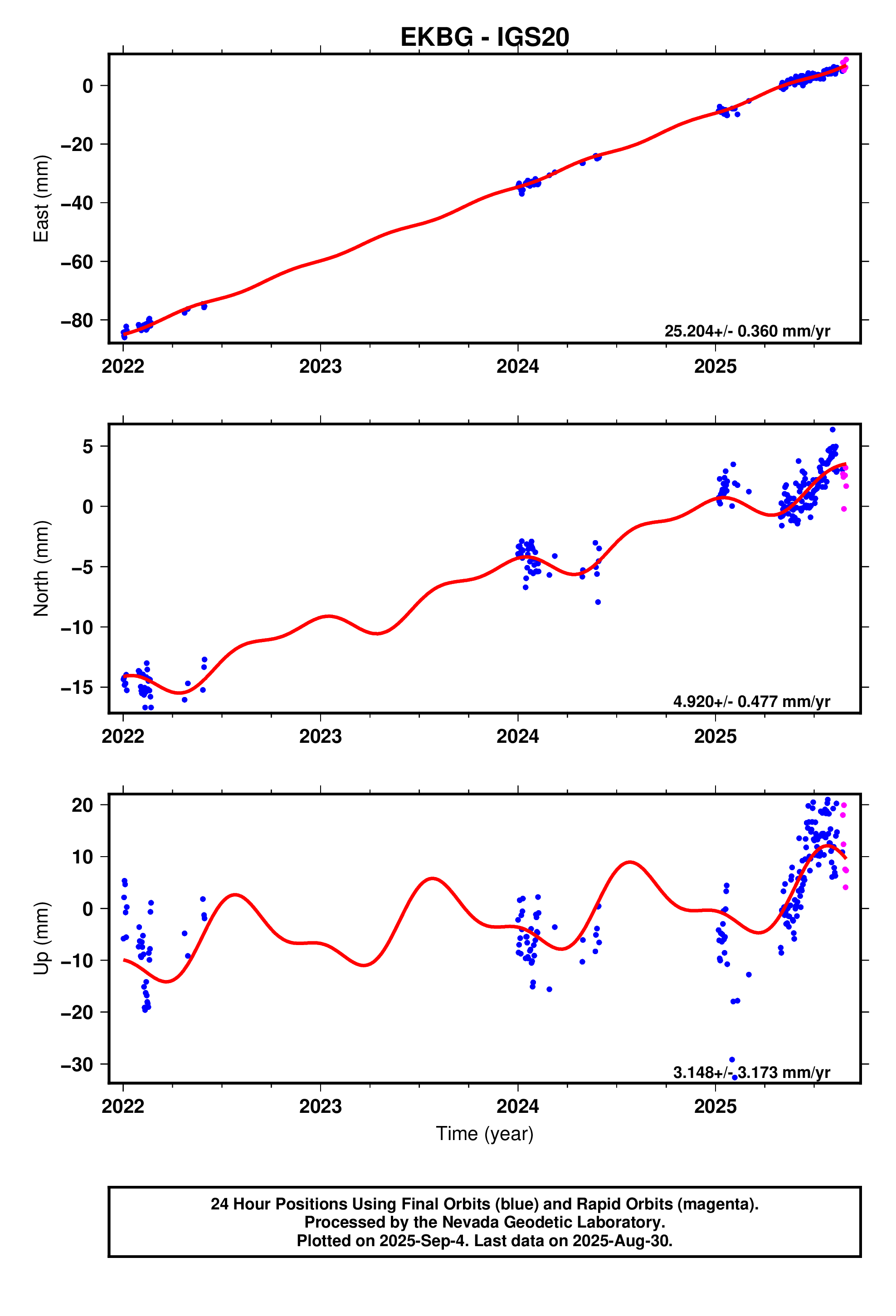 GPS time series plot