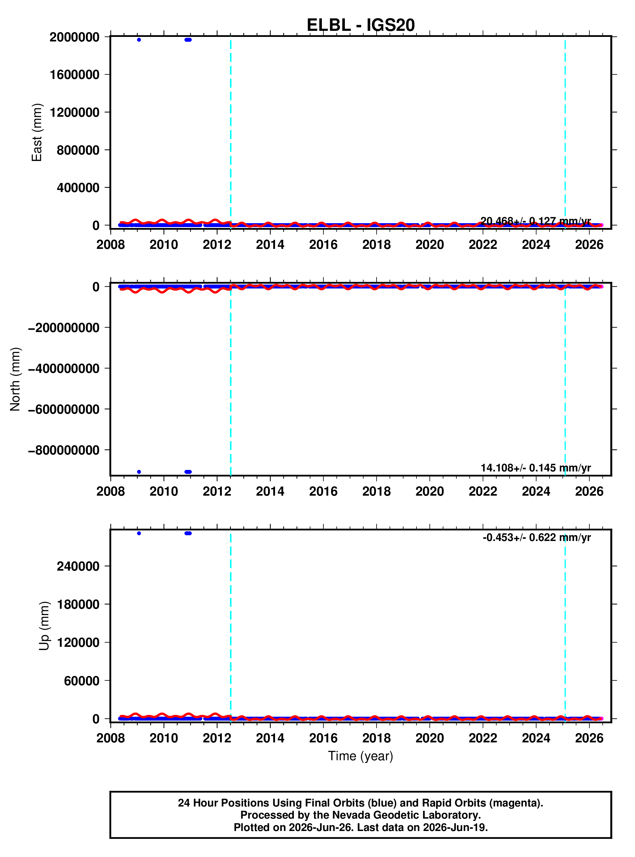 GPS time series plot