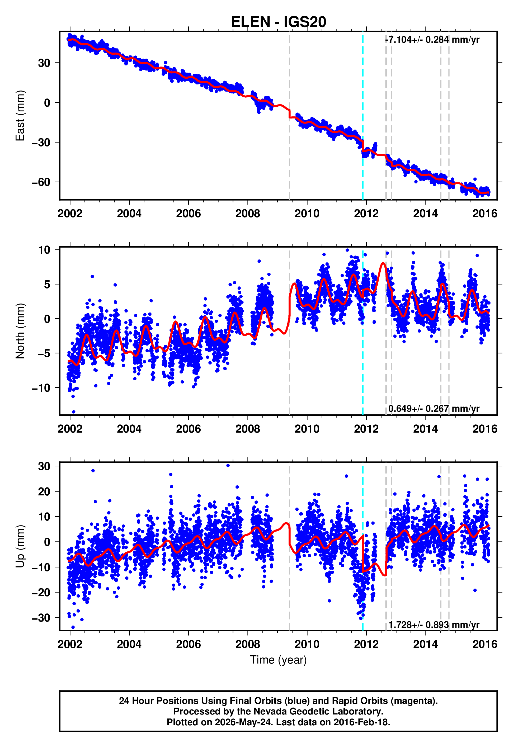 GPS time series plot