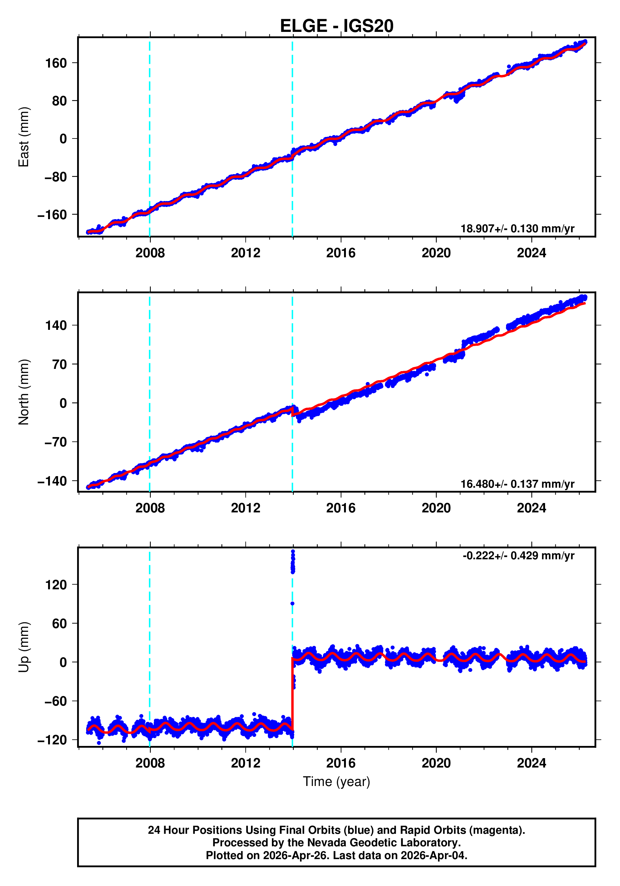 GPS time series plot