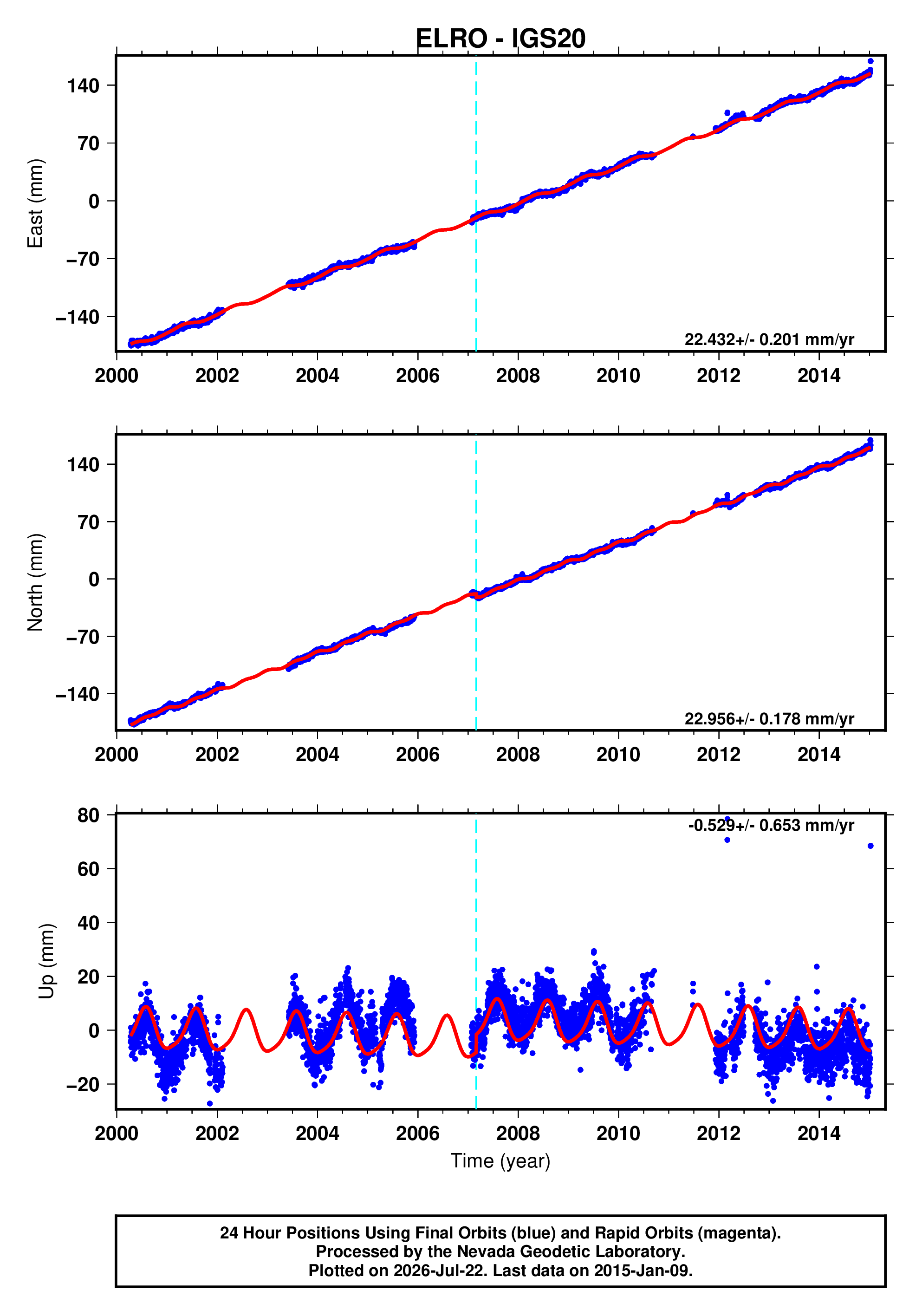 GPS time series plot