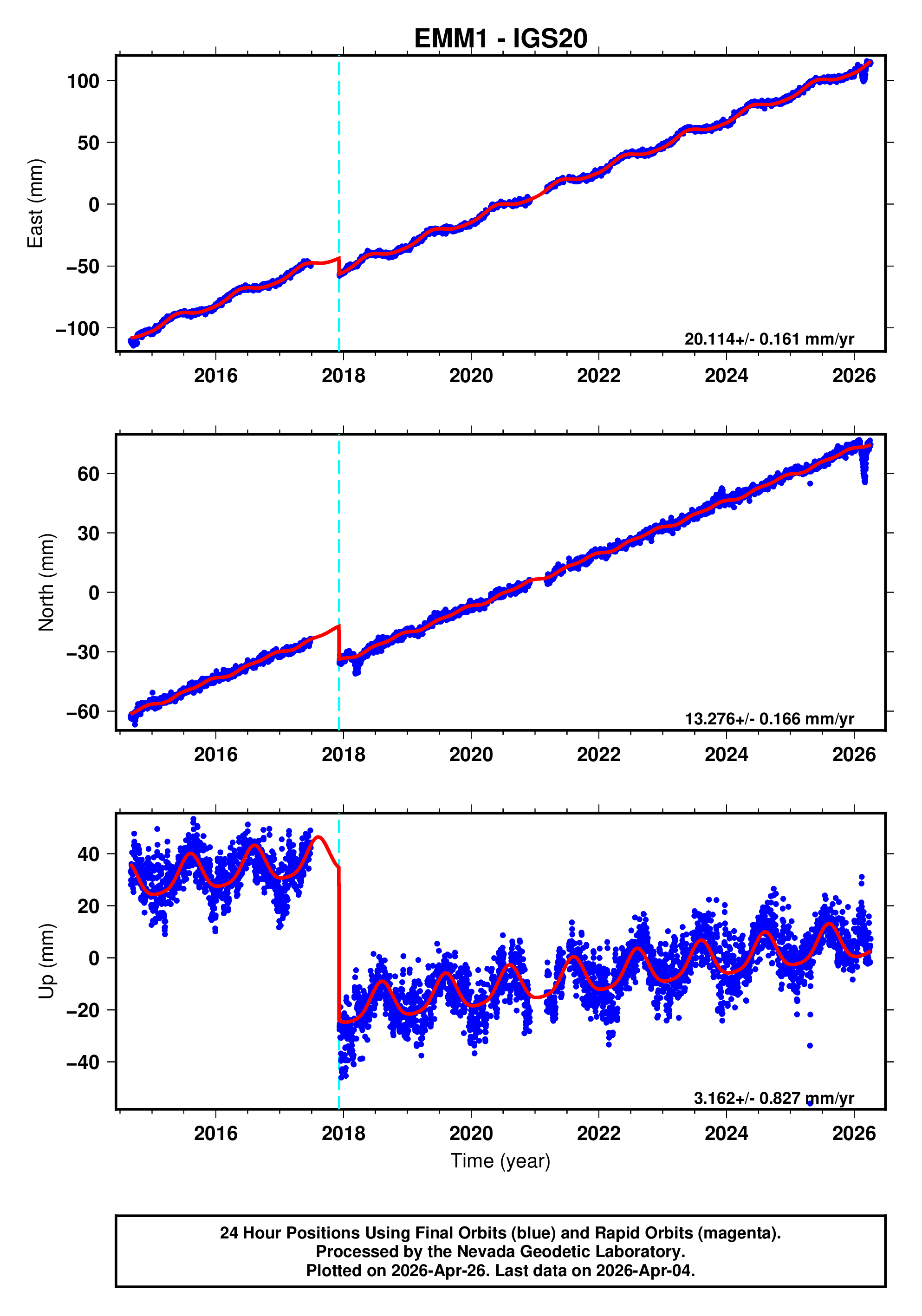 GPS time series plot
