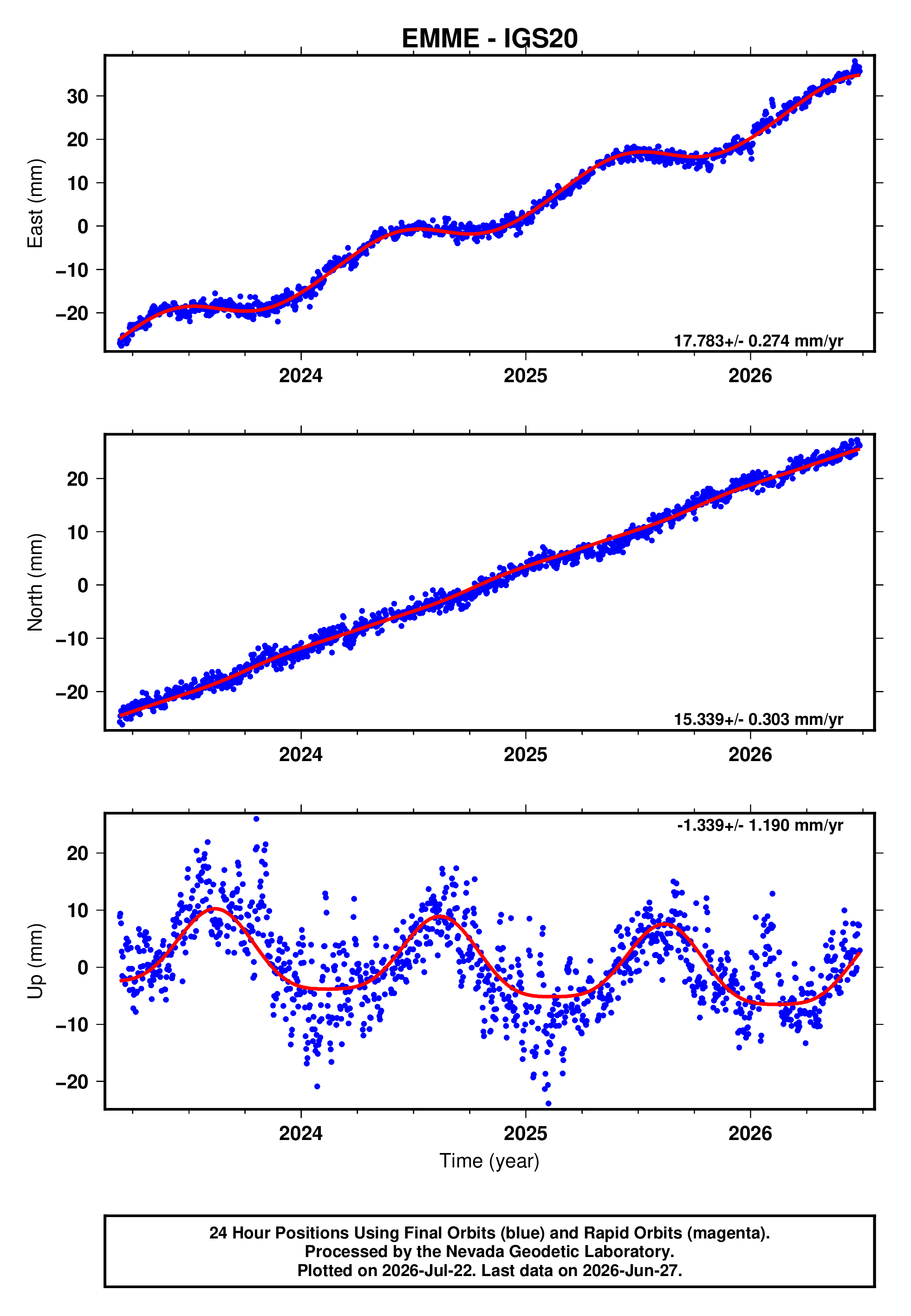 GPS time series plot