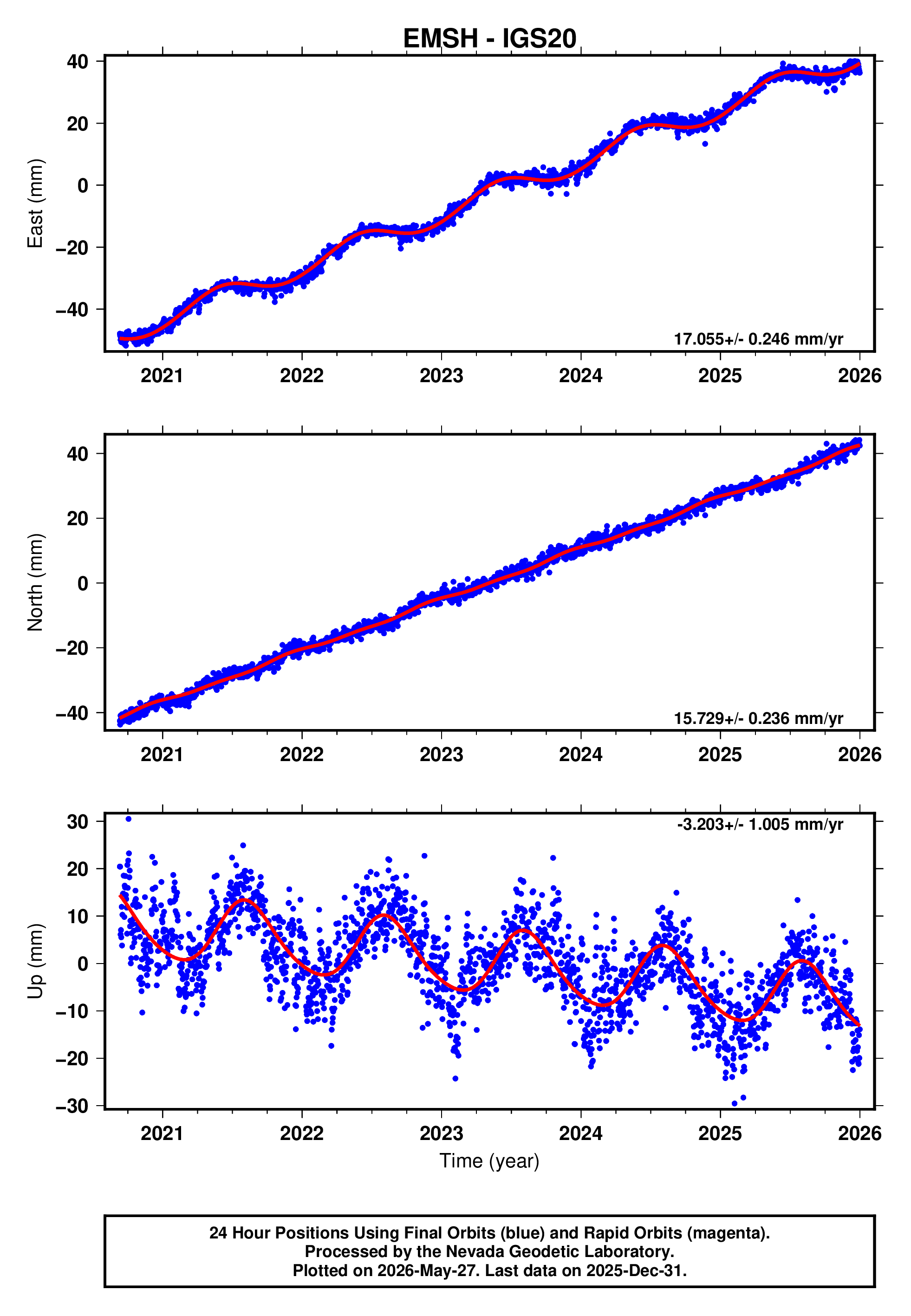 GPS time series plot