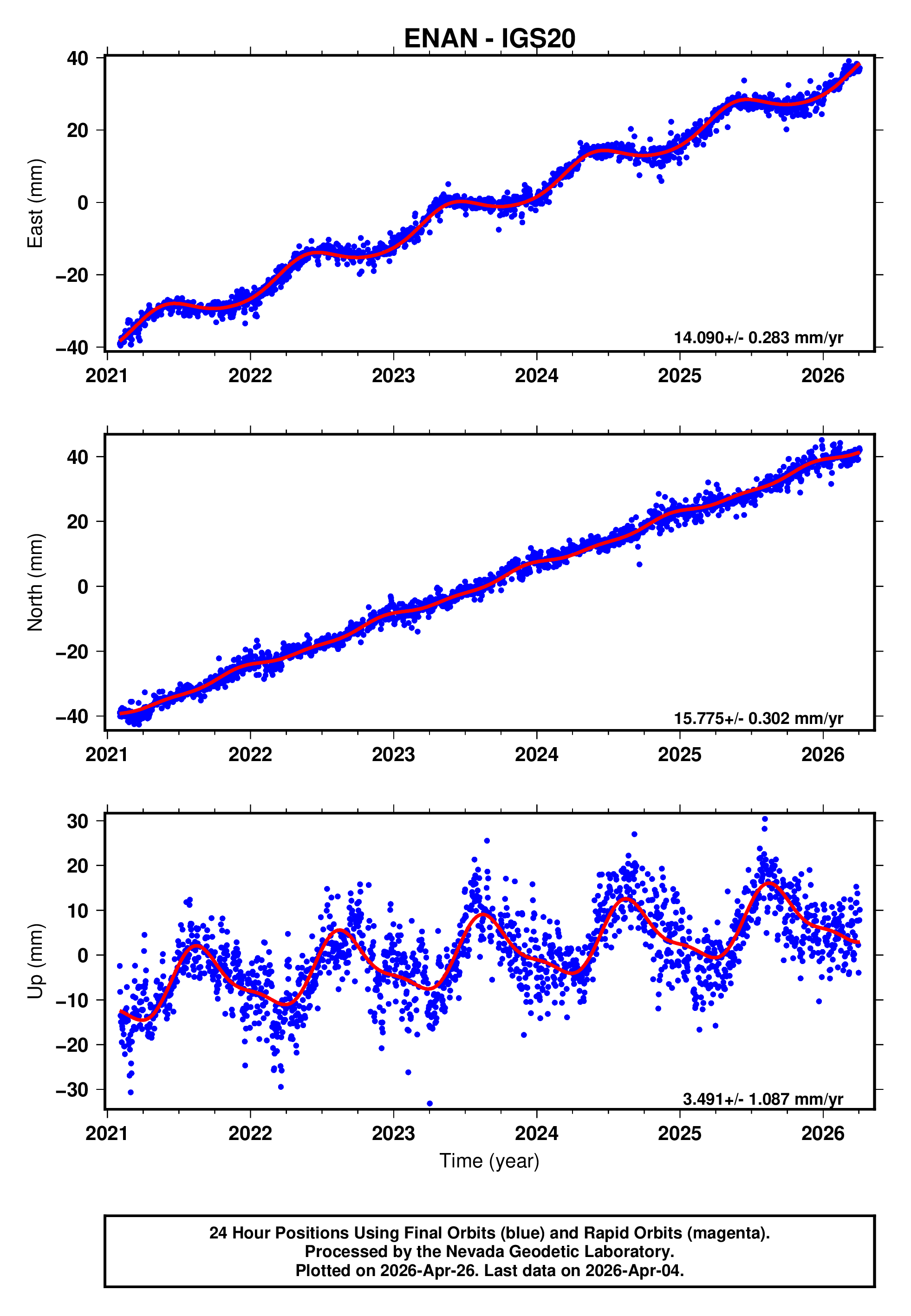 GPS time series plot
