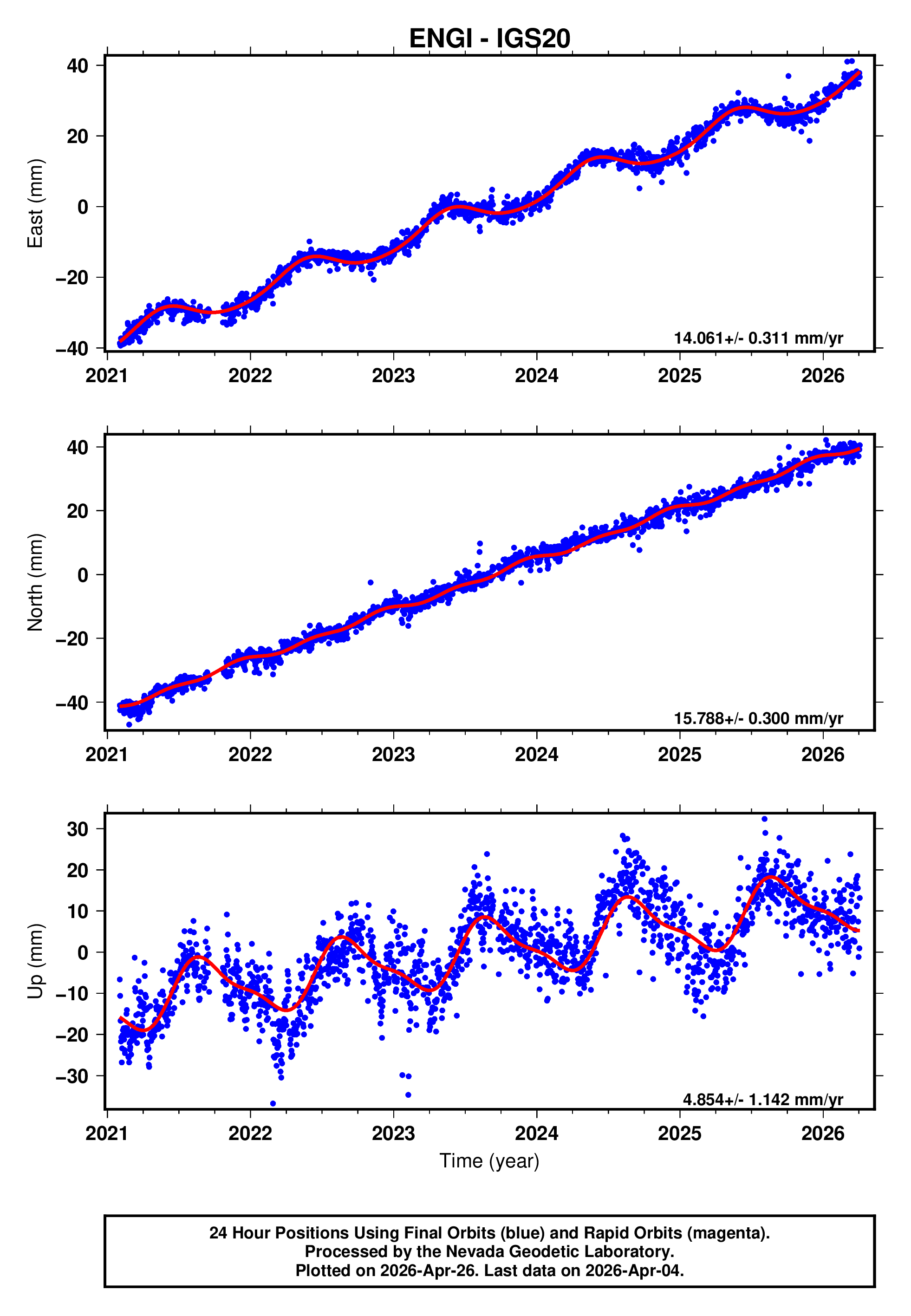 GPS time series plot