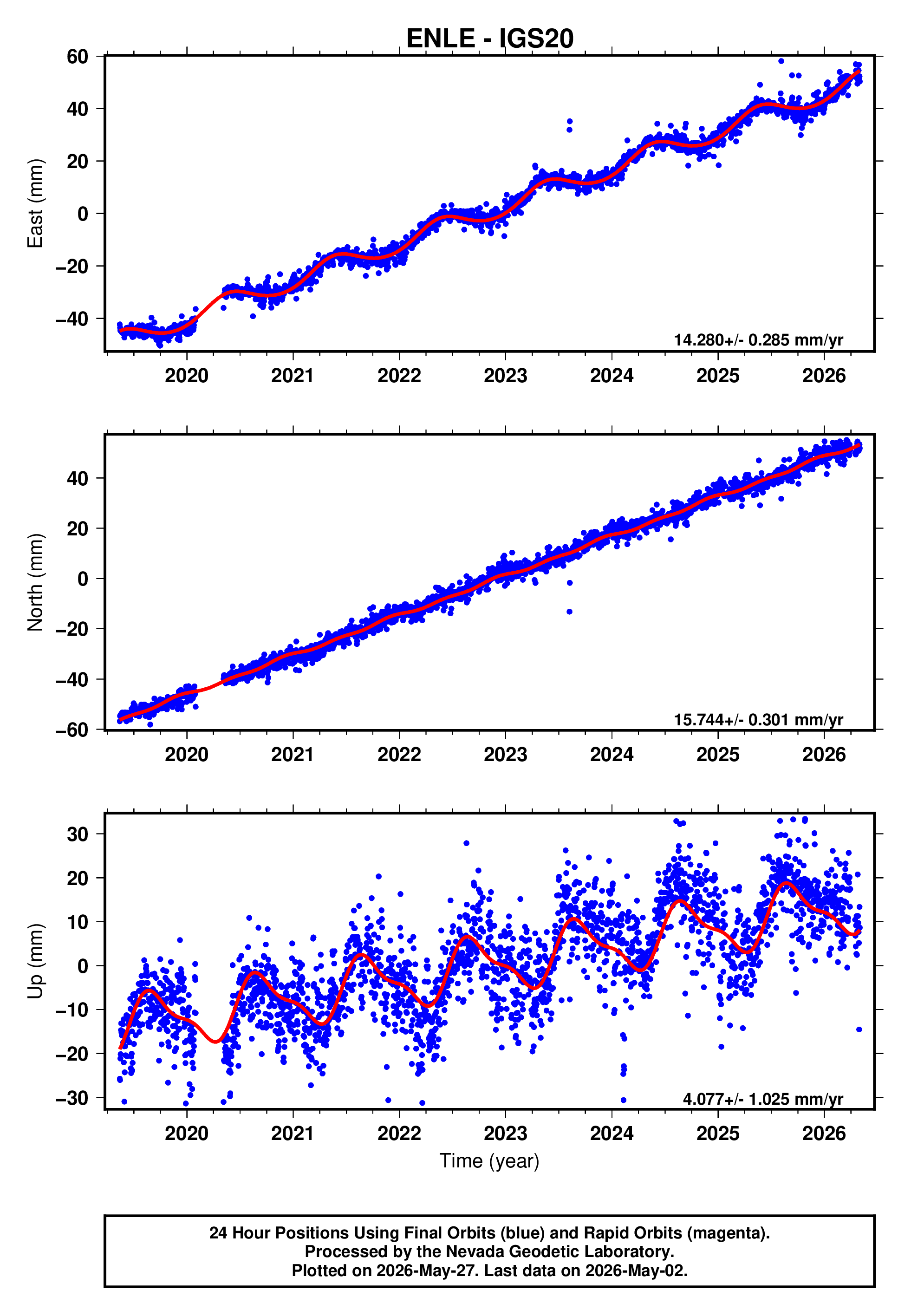 GPS time series plot