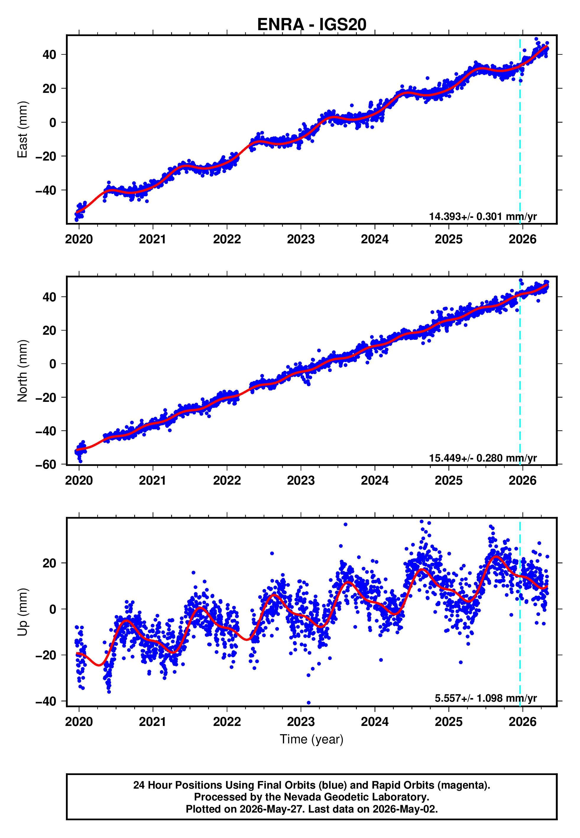 GPS time series plot