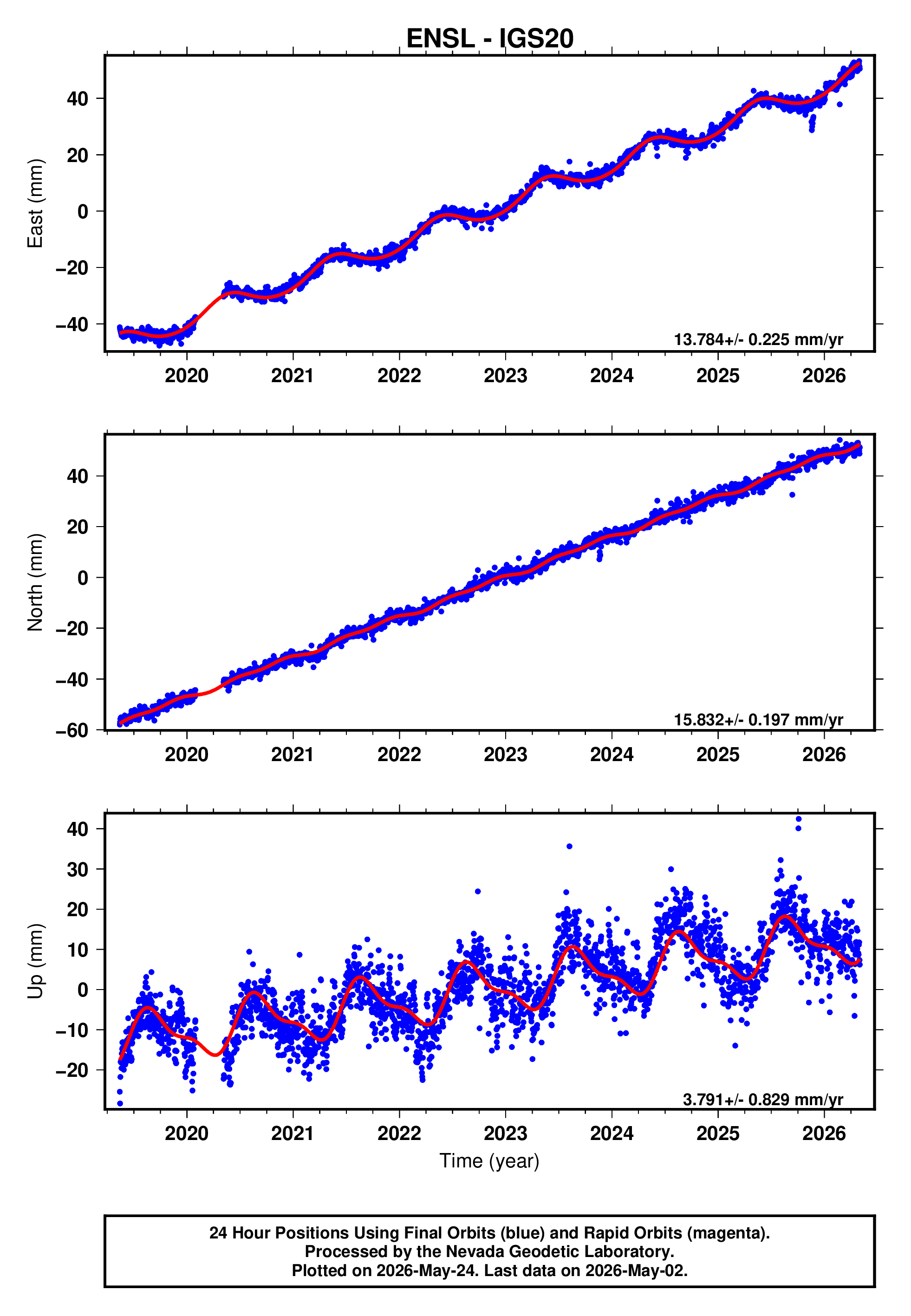 GPS time series plot