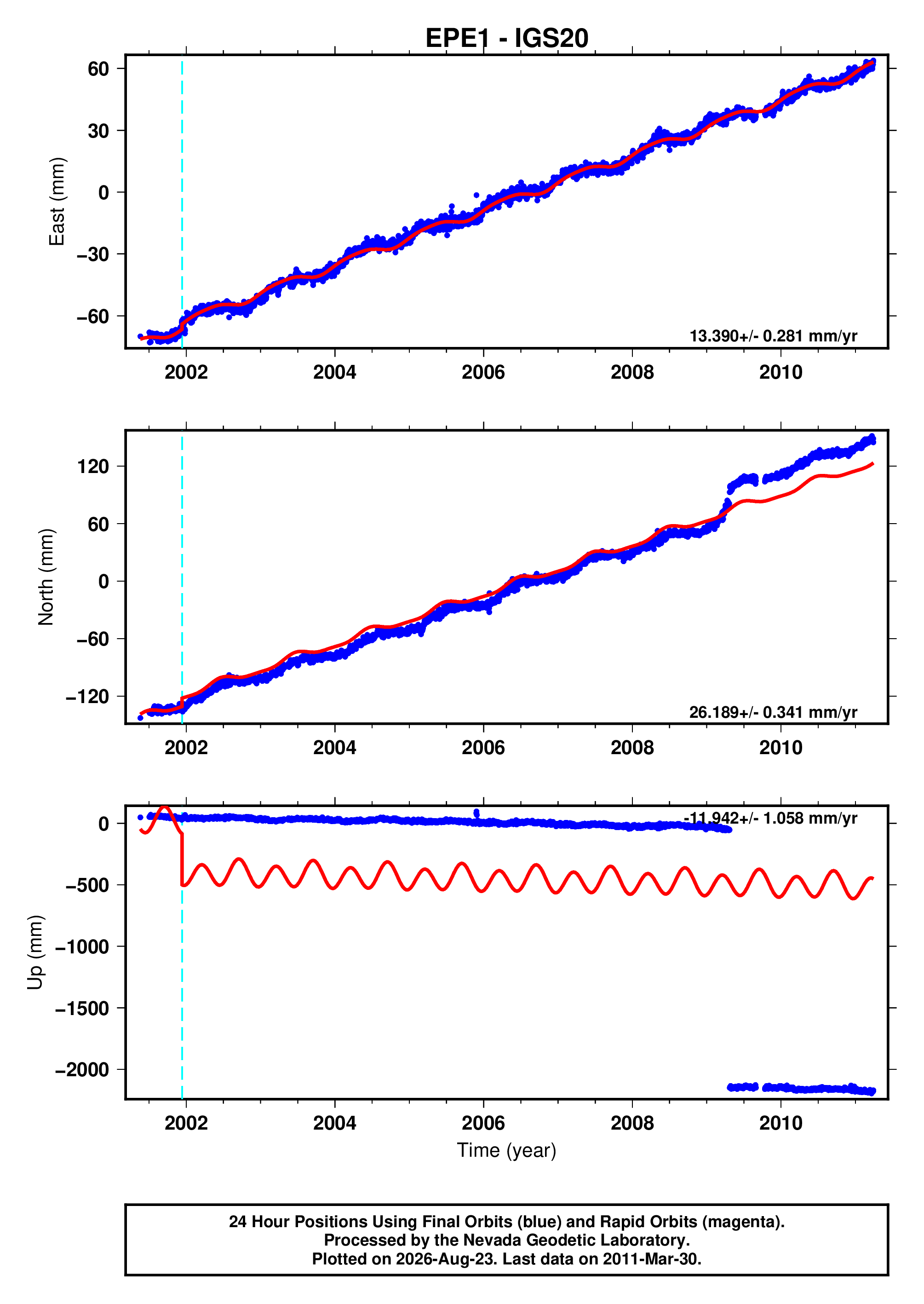 GPS time series plot