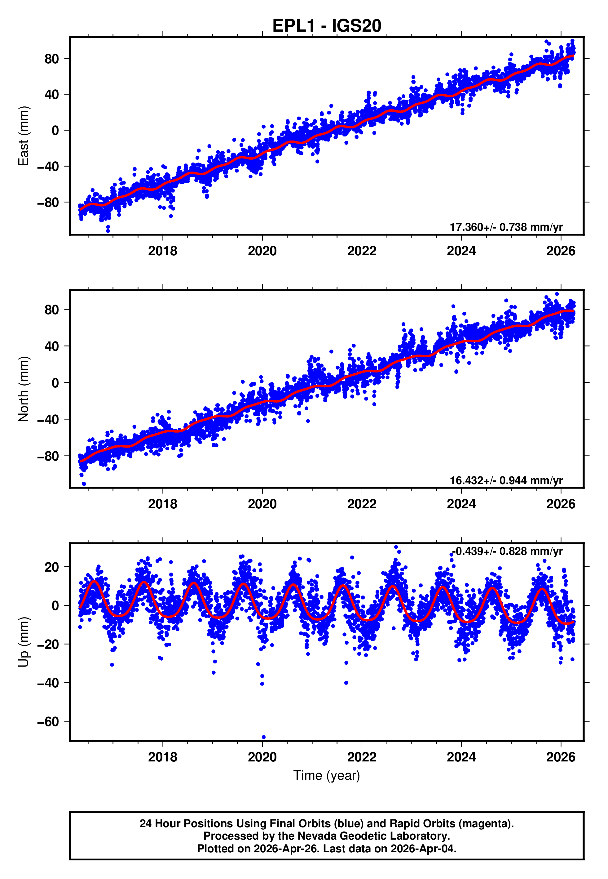 GPS time series plot