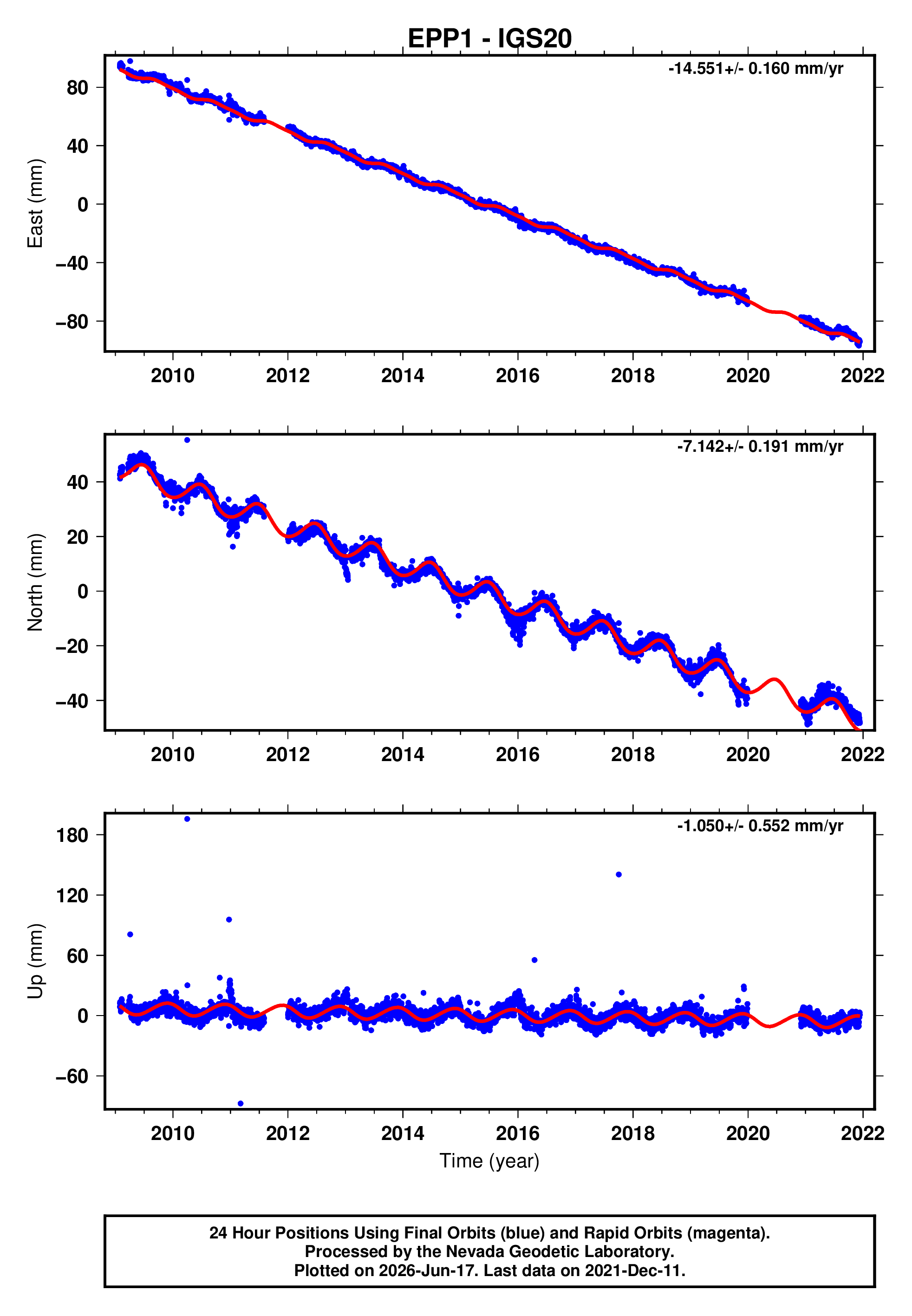 GPS time series plot