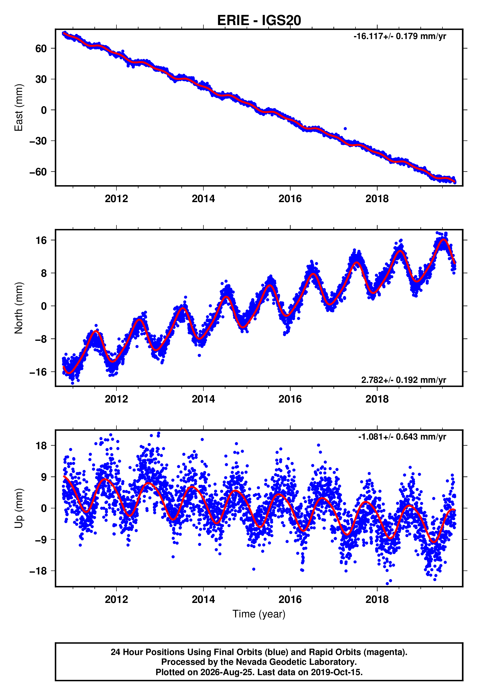 GPS time series plot