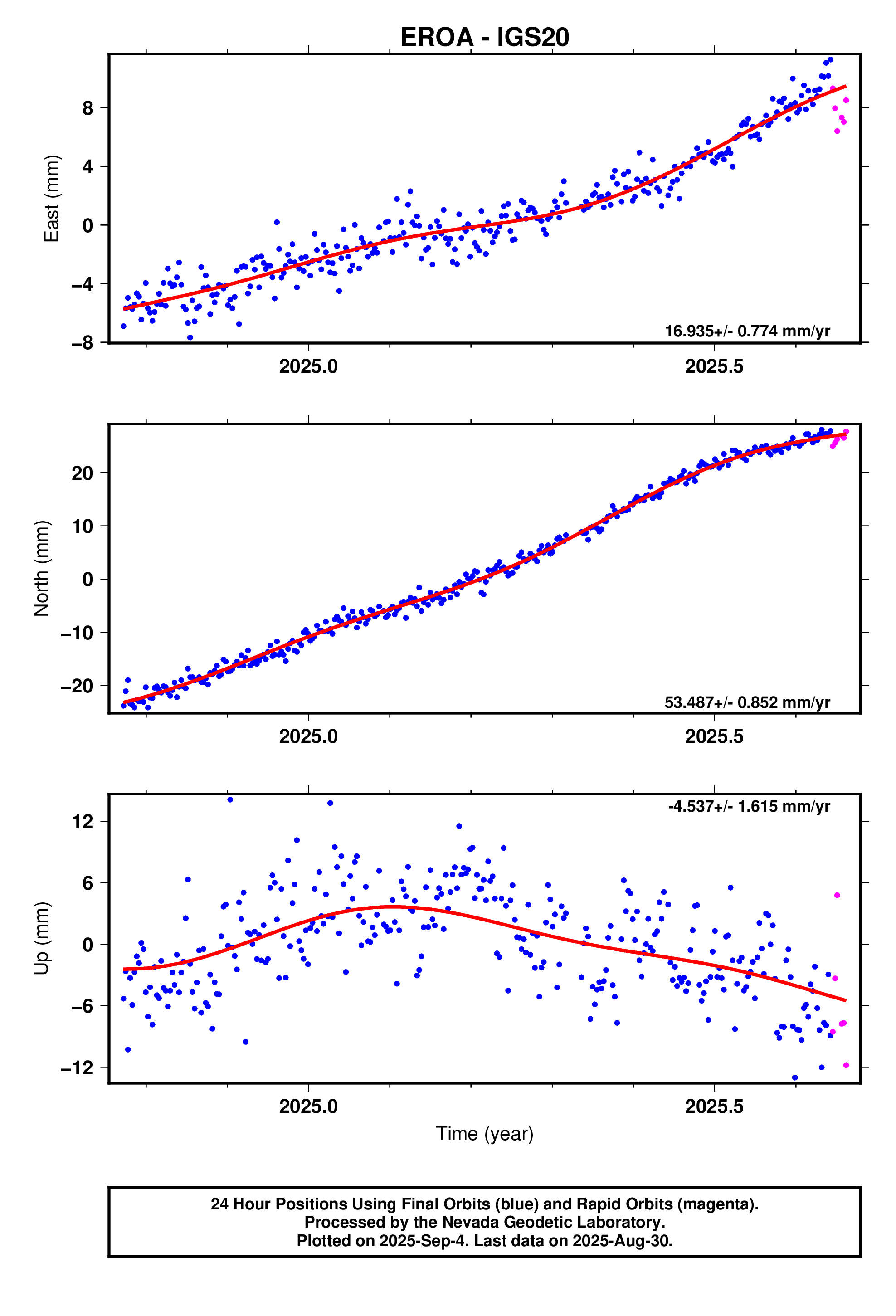GPS time series plot