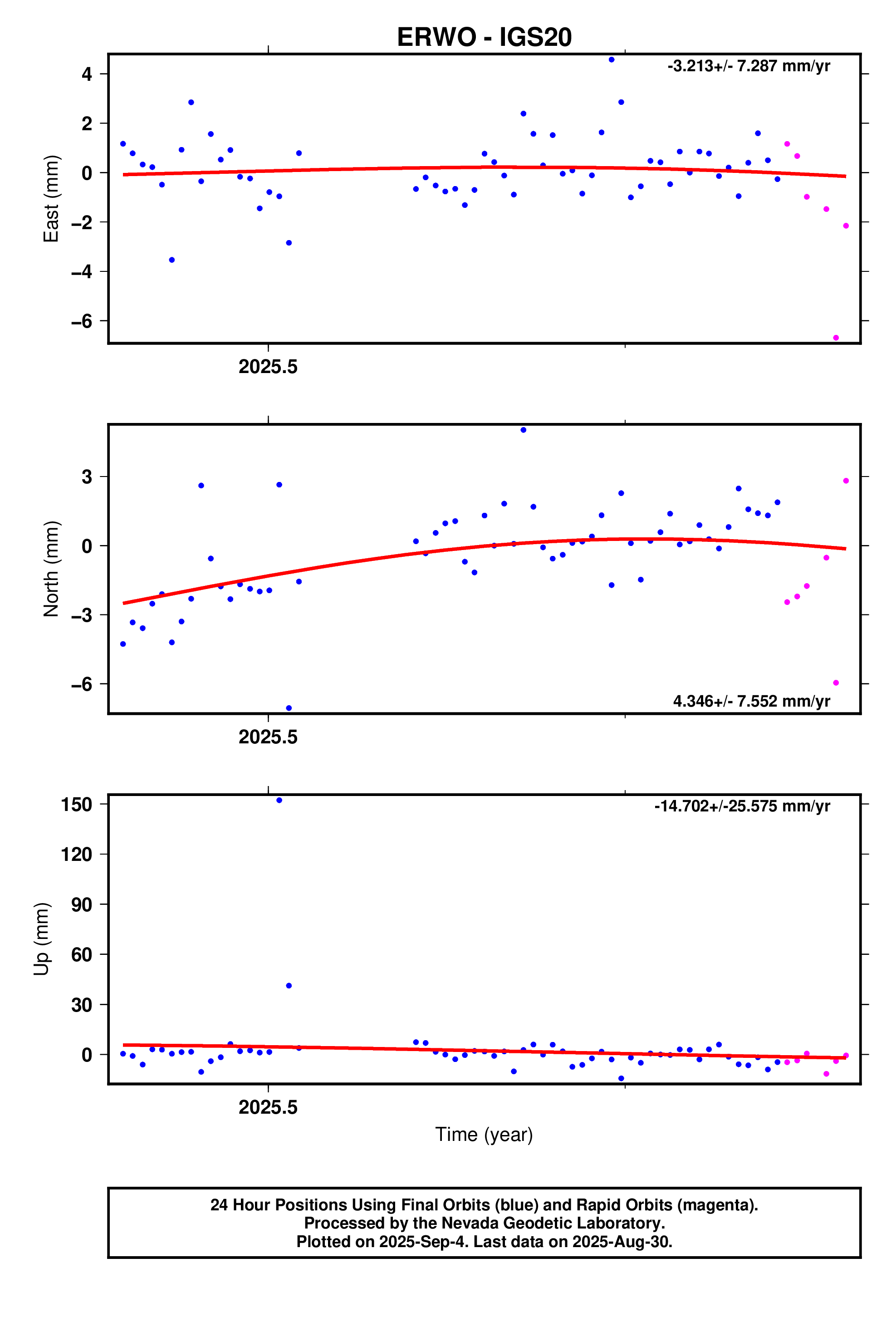 GPS time series plot