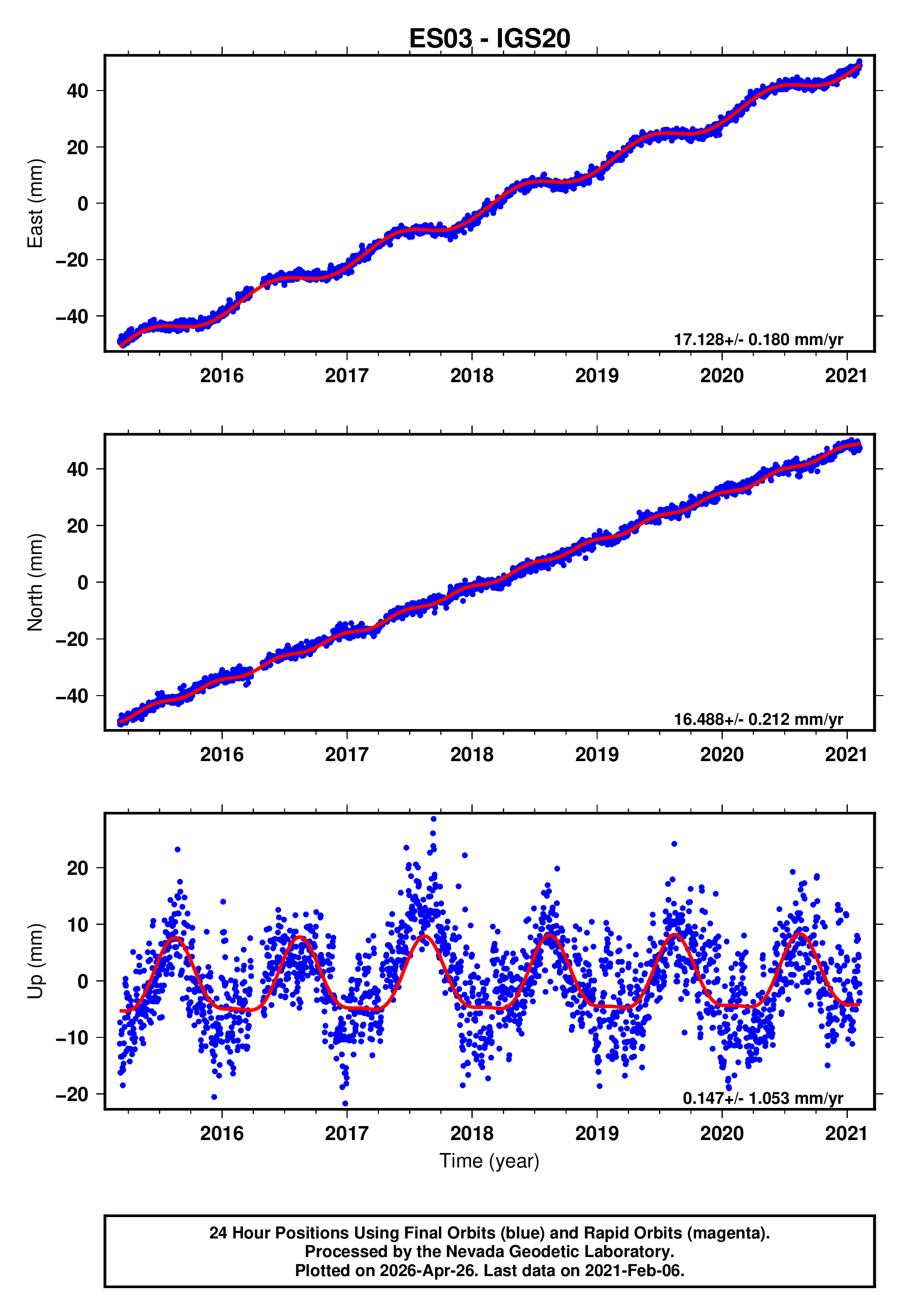 GPS time series plot