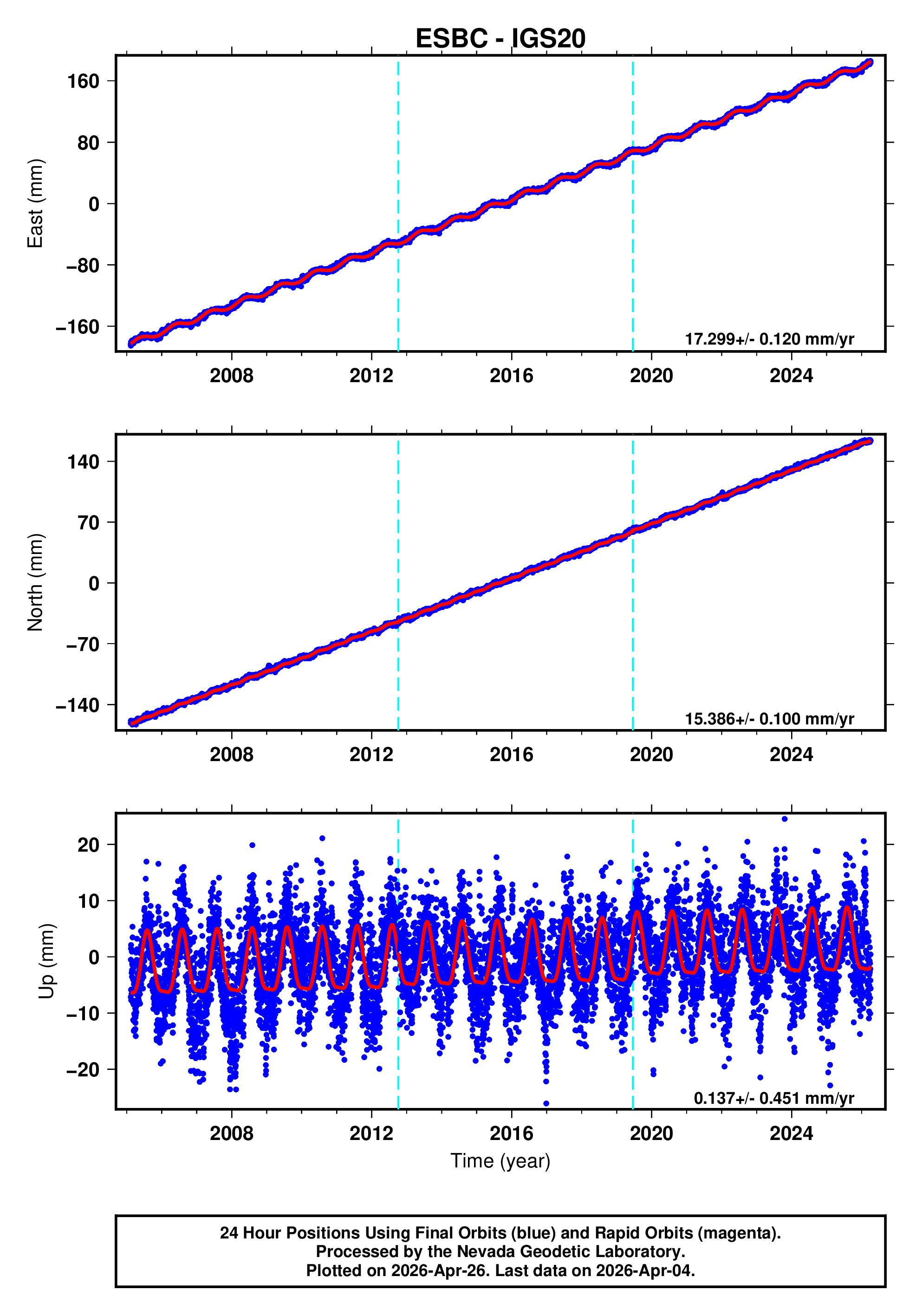 GPS time series plot