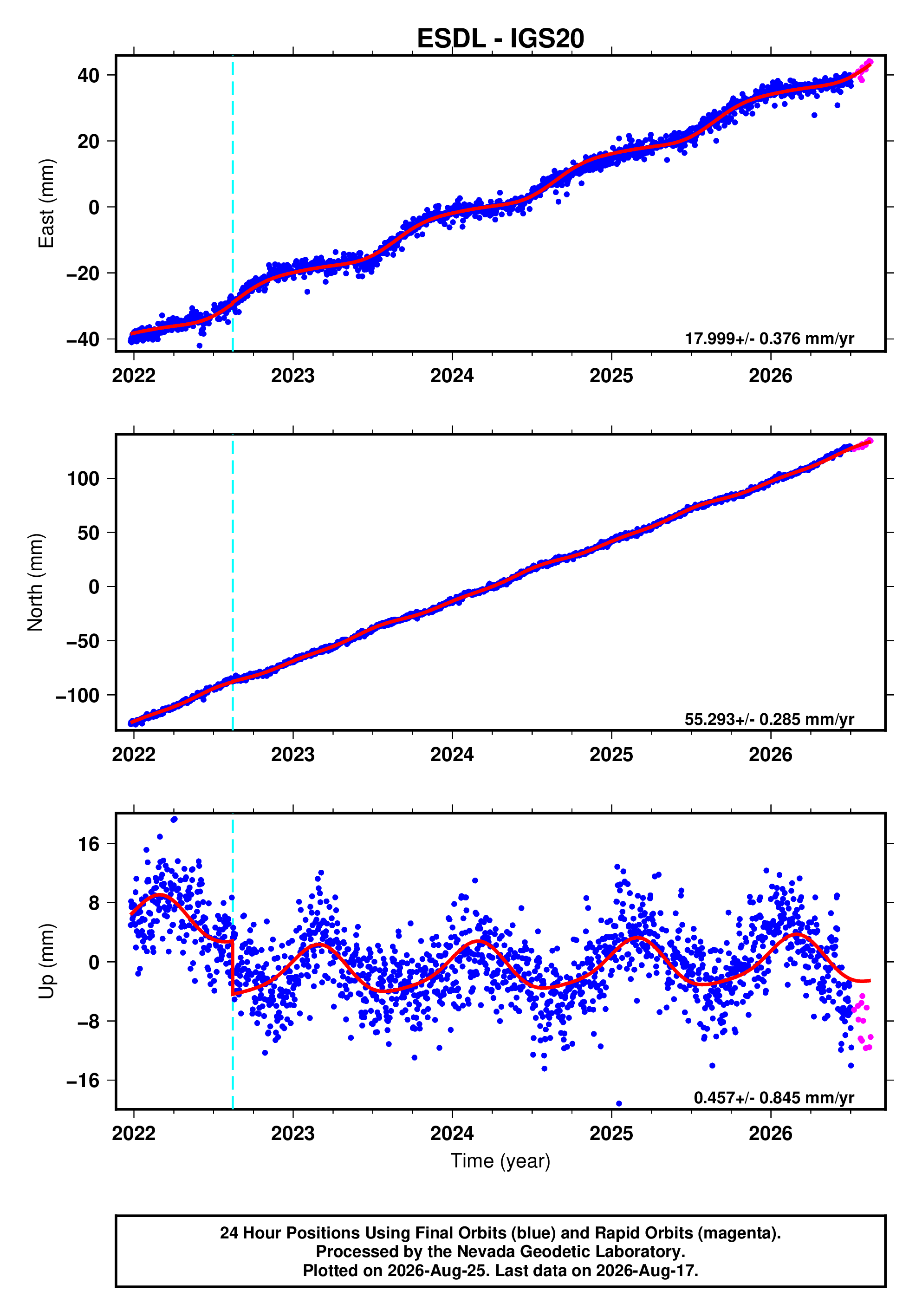 GPS time series plot