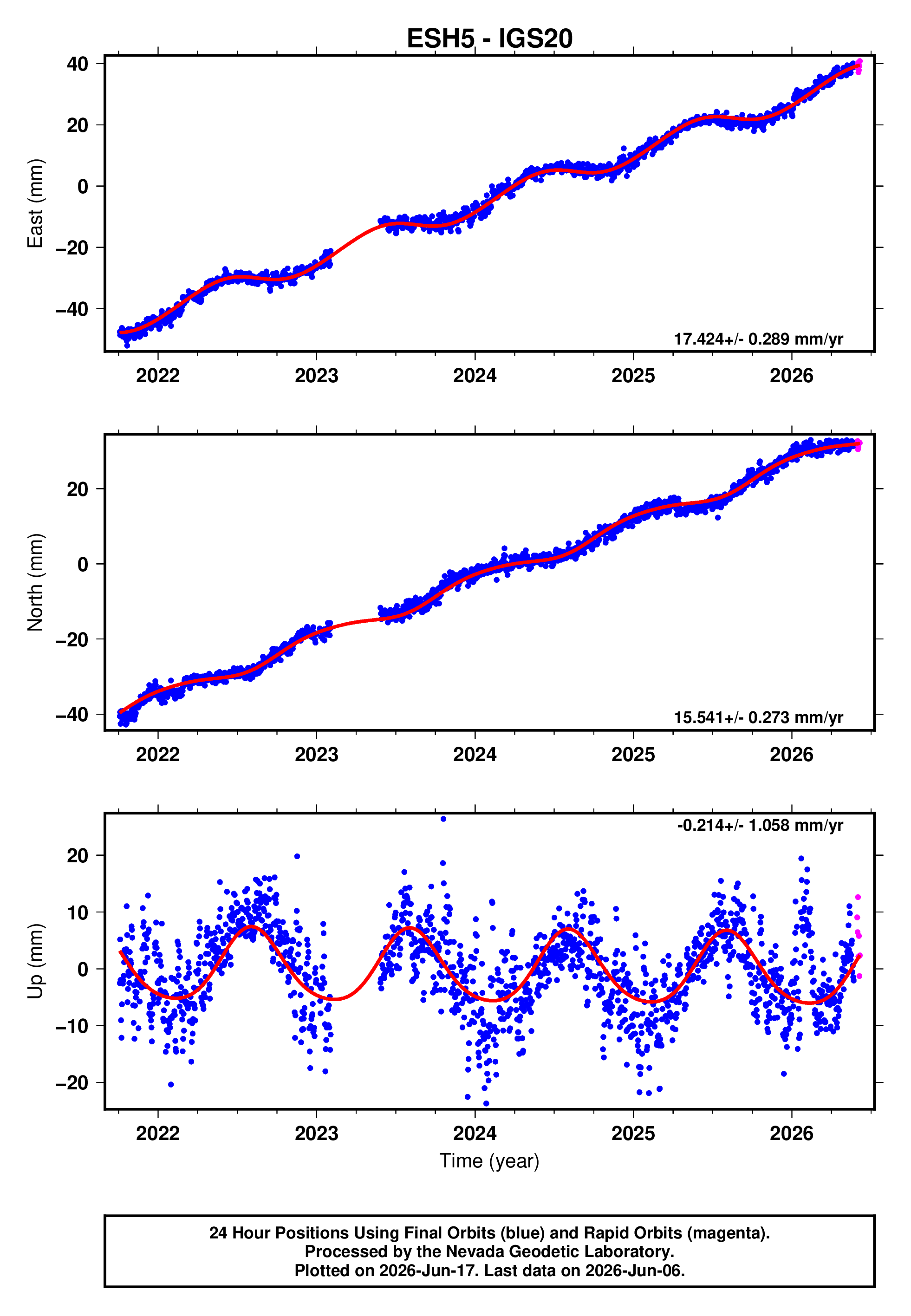 GPS time series plot