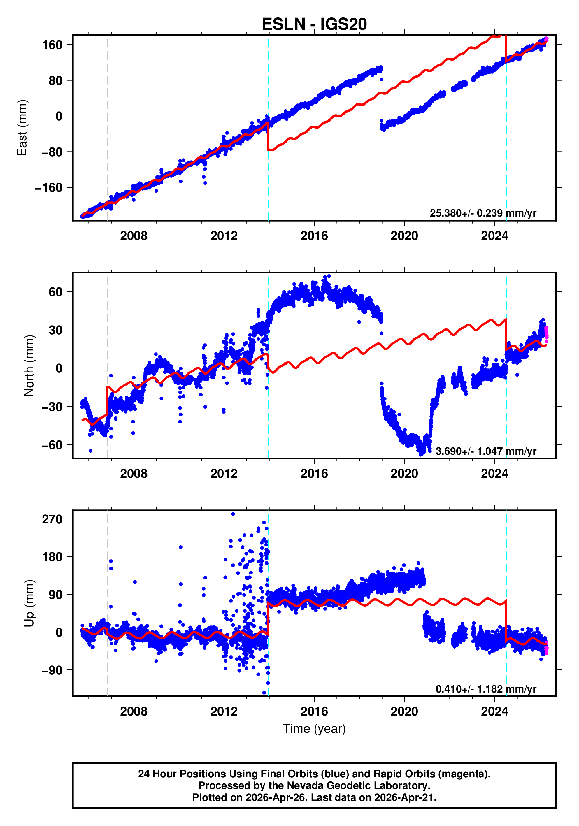 GPS time series plot
