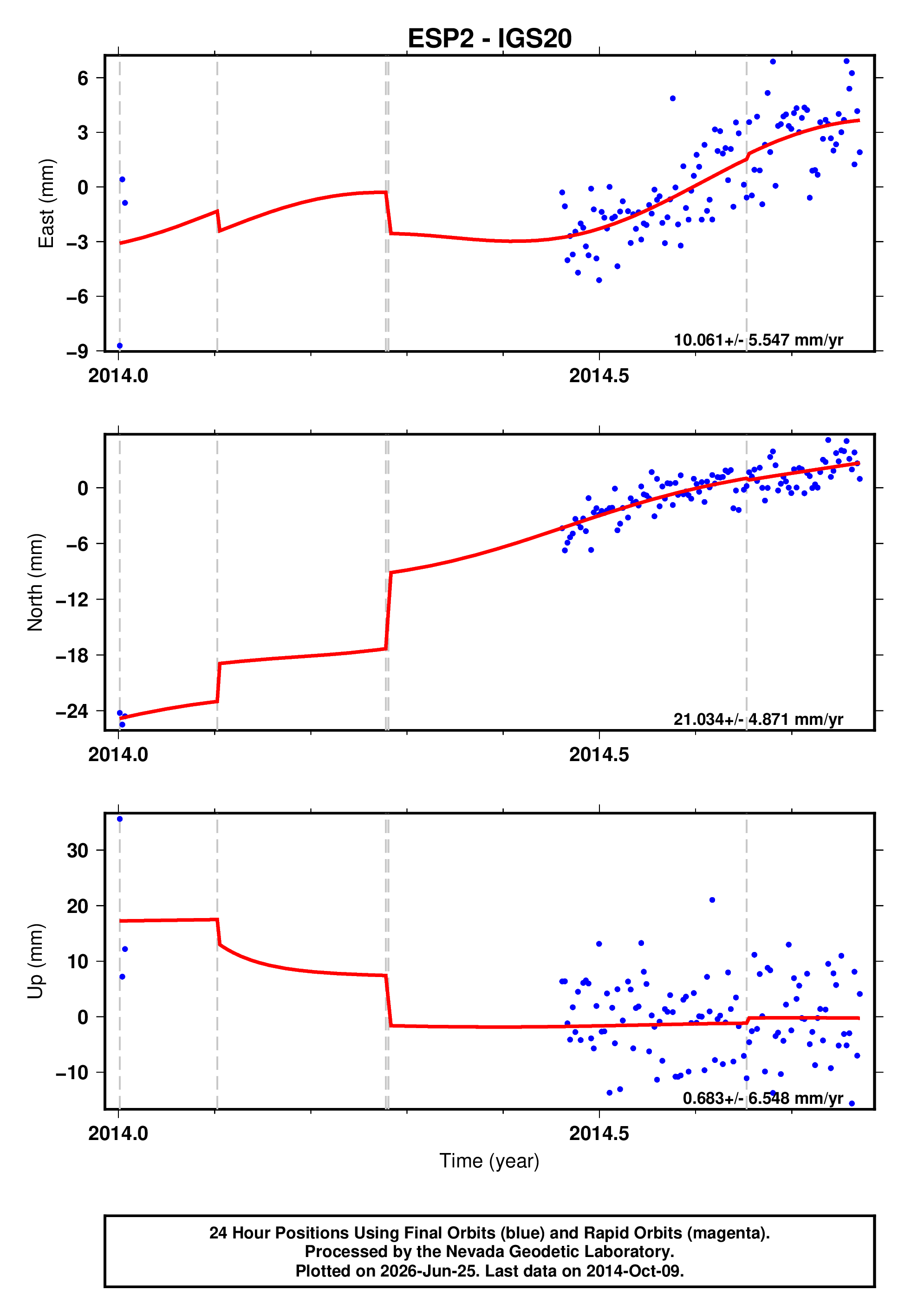 GPS time series plot