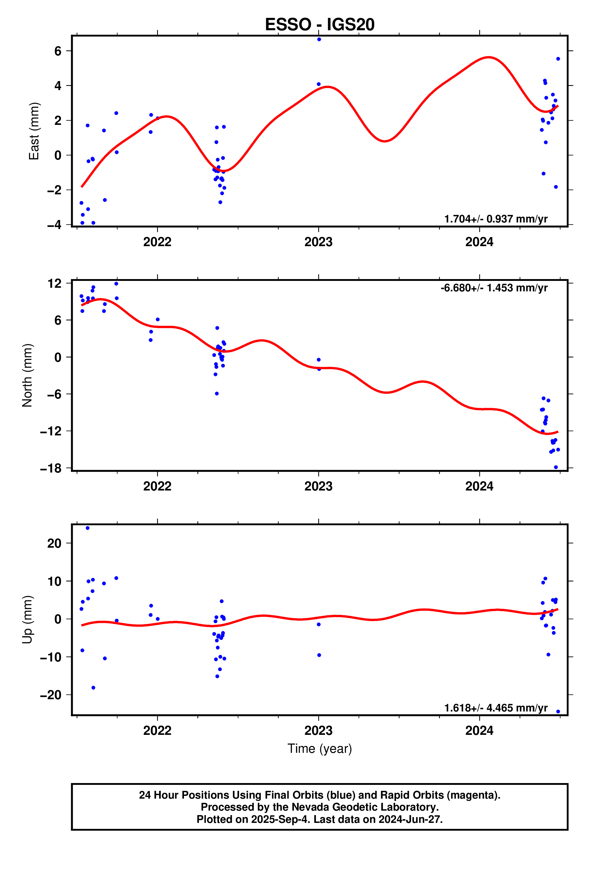 GPS time series plot