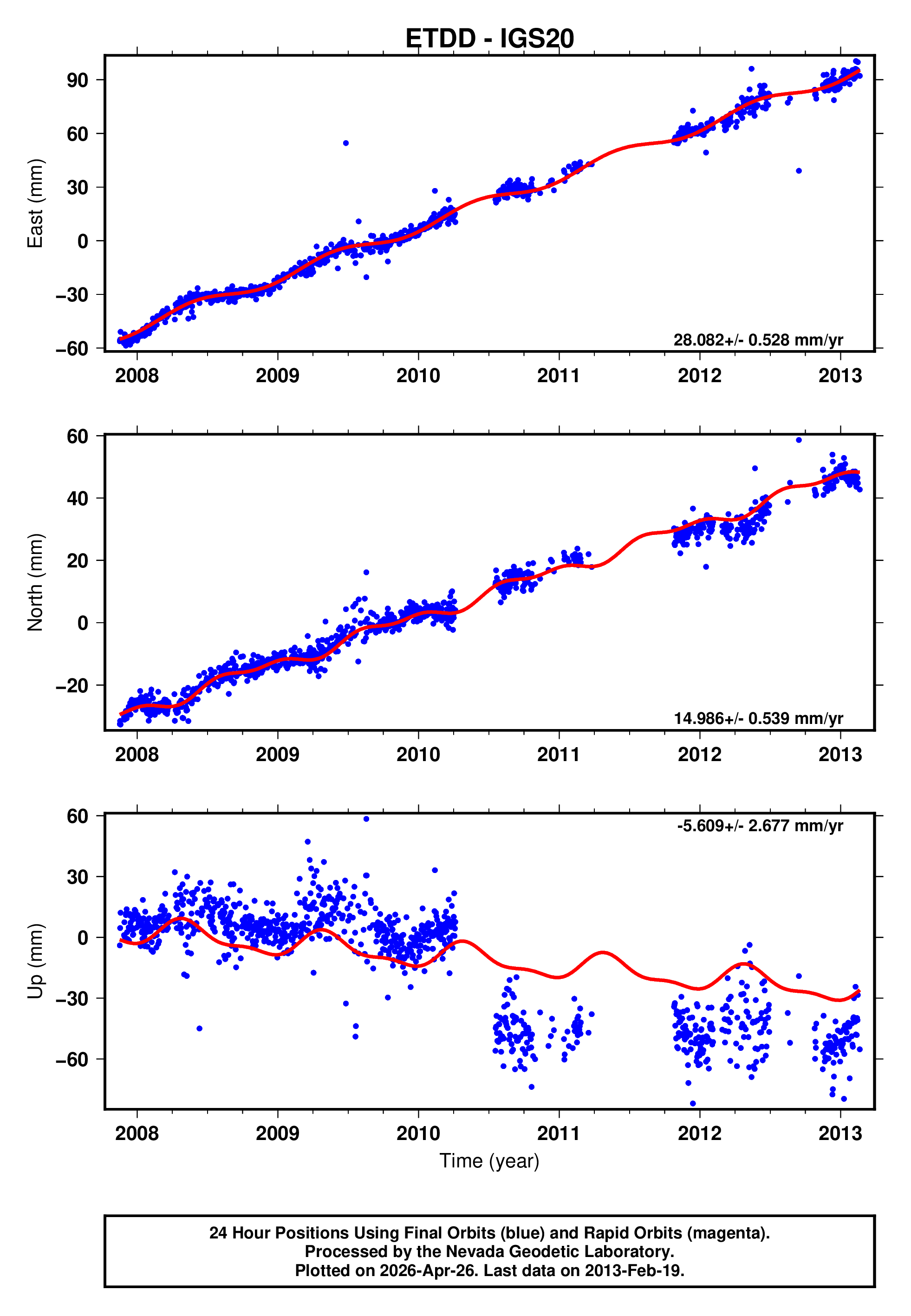 GPS time series plot