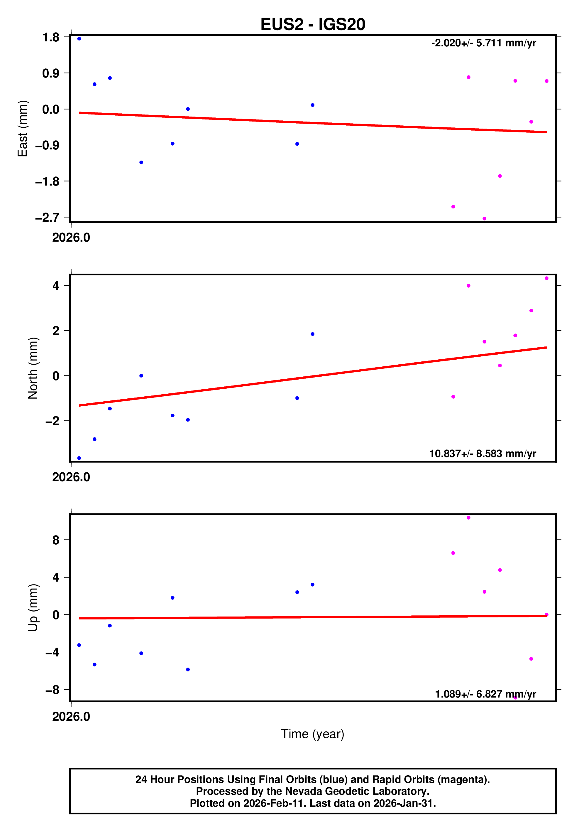 GPS time series plot