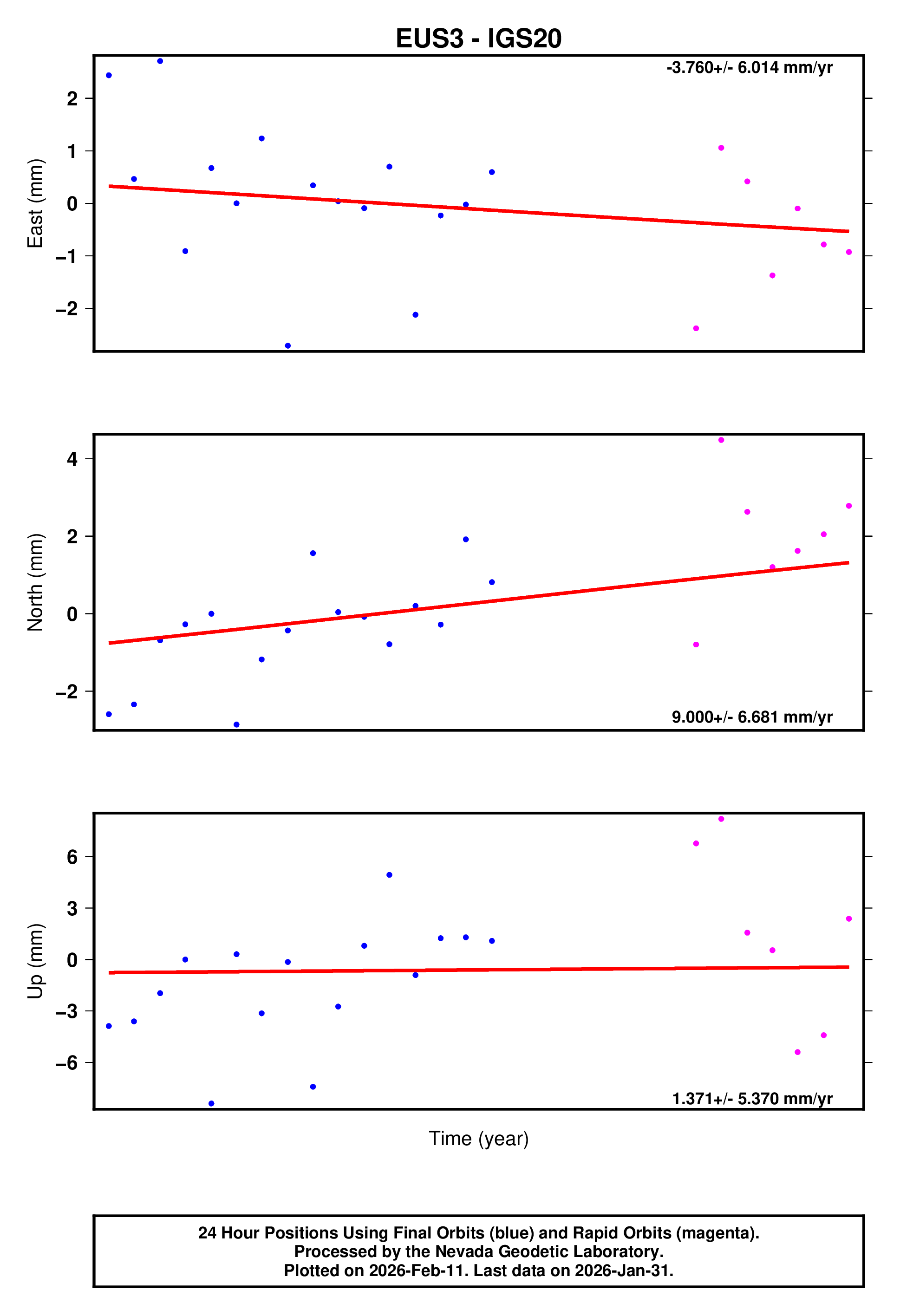 GPS time series plot