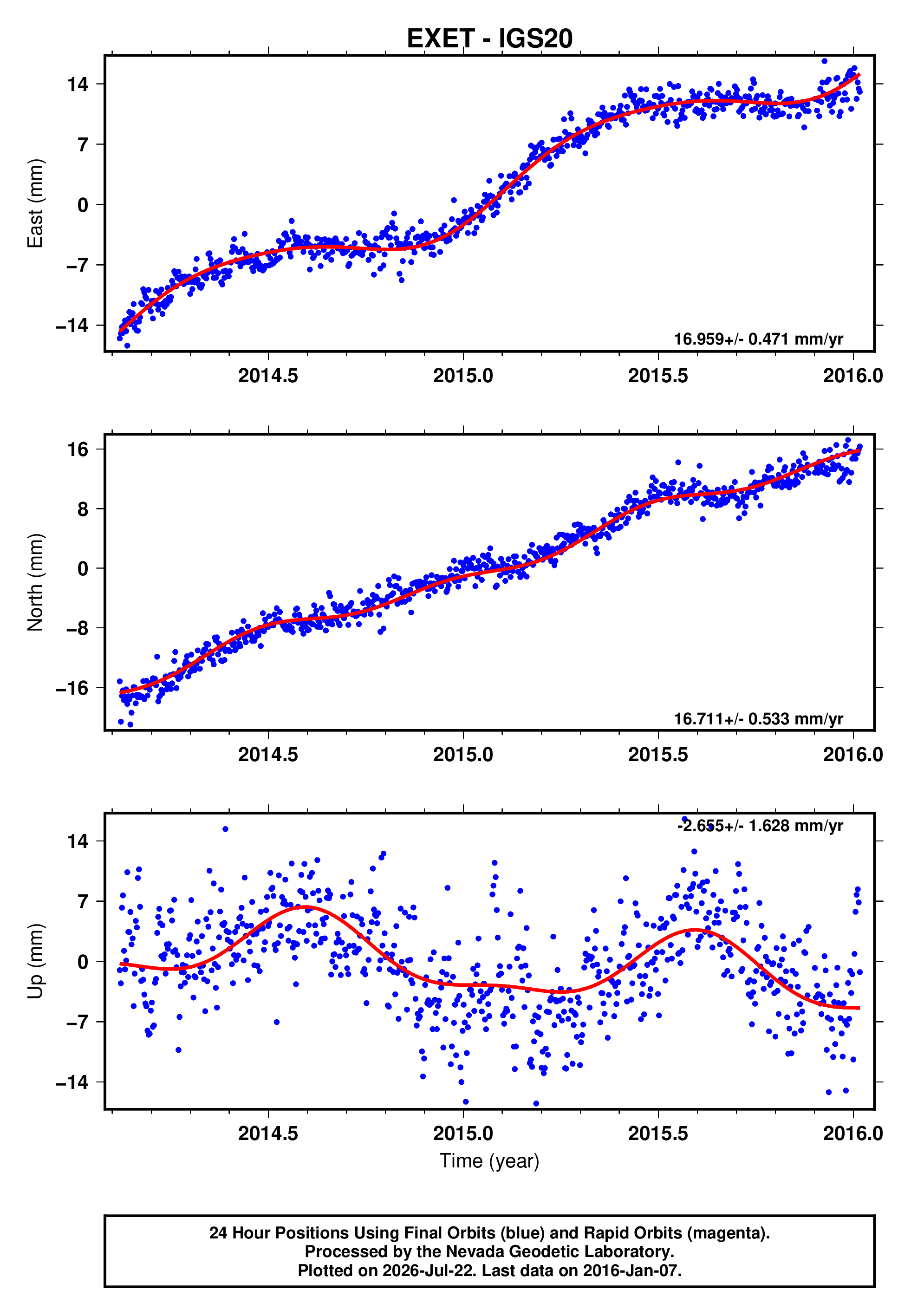GPS time series plot