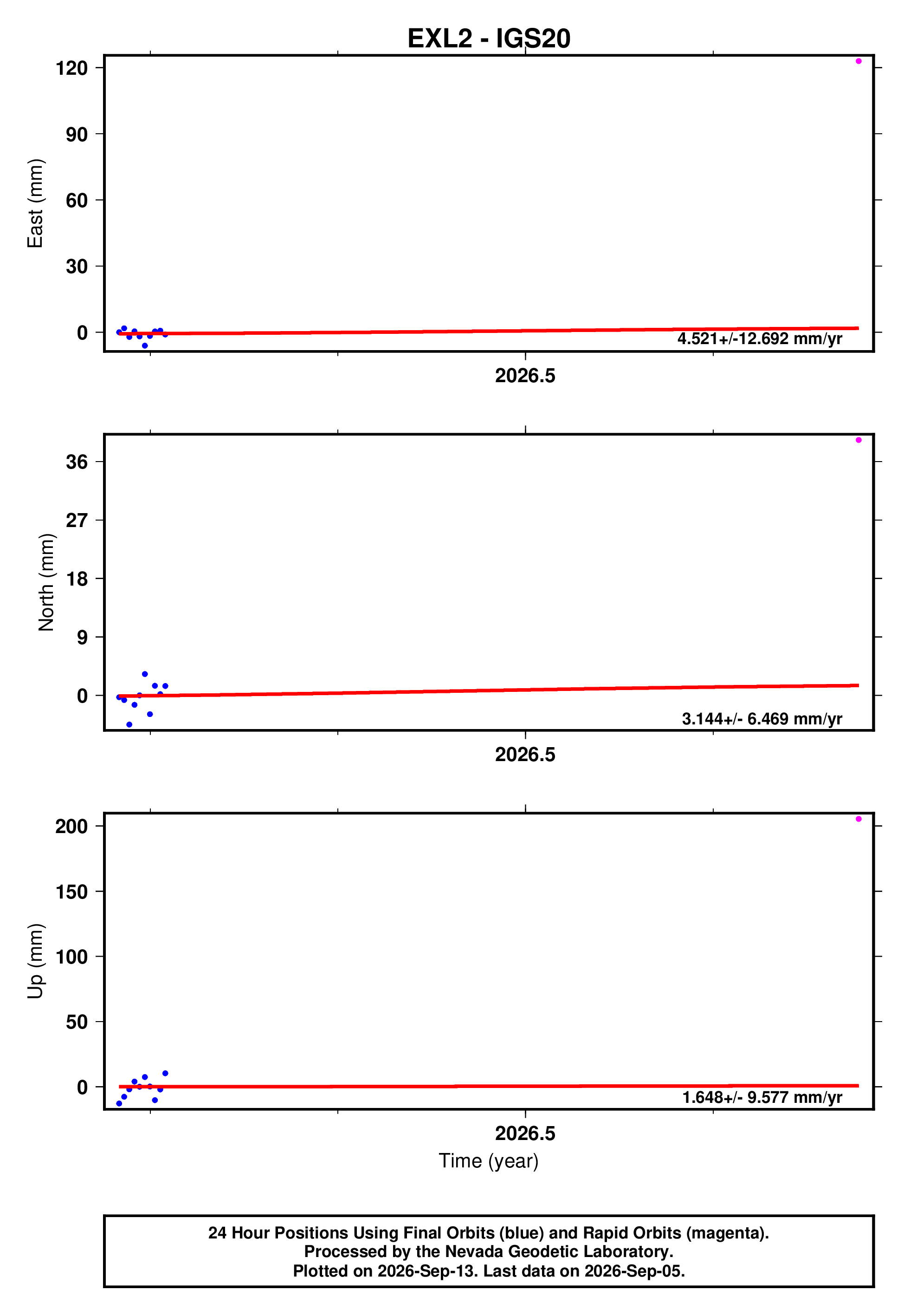 GPS time series plot