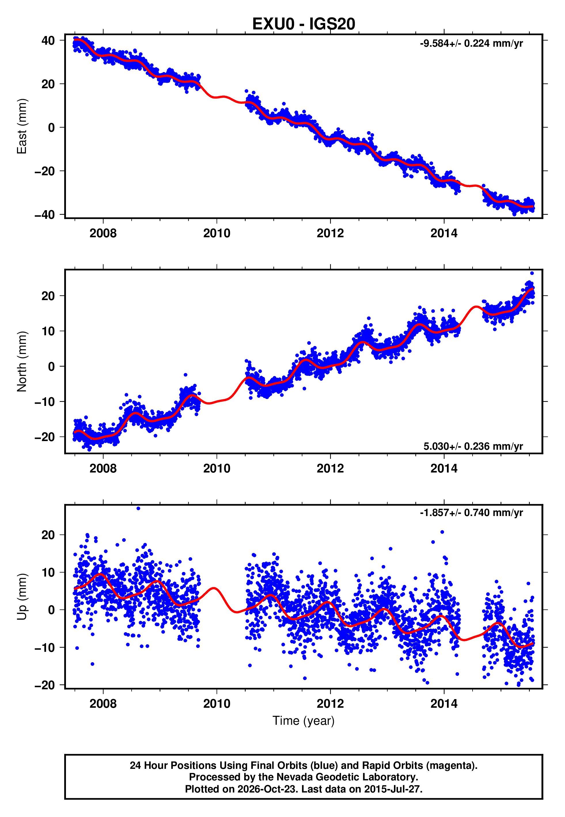 GPS time series plot