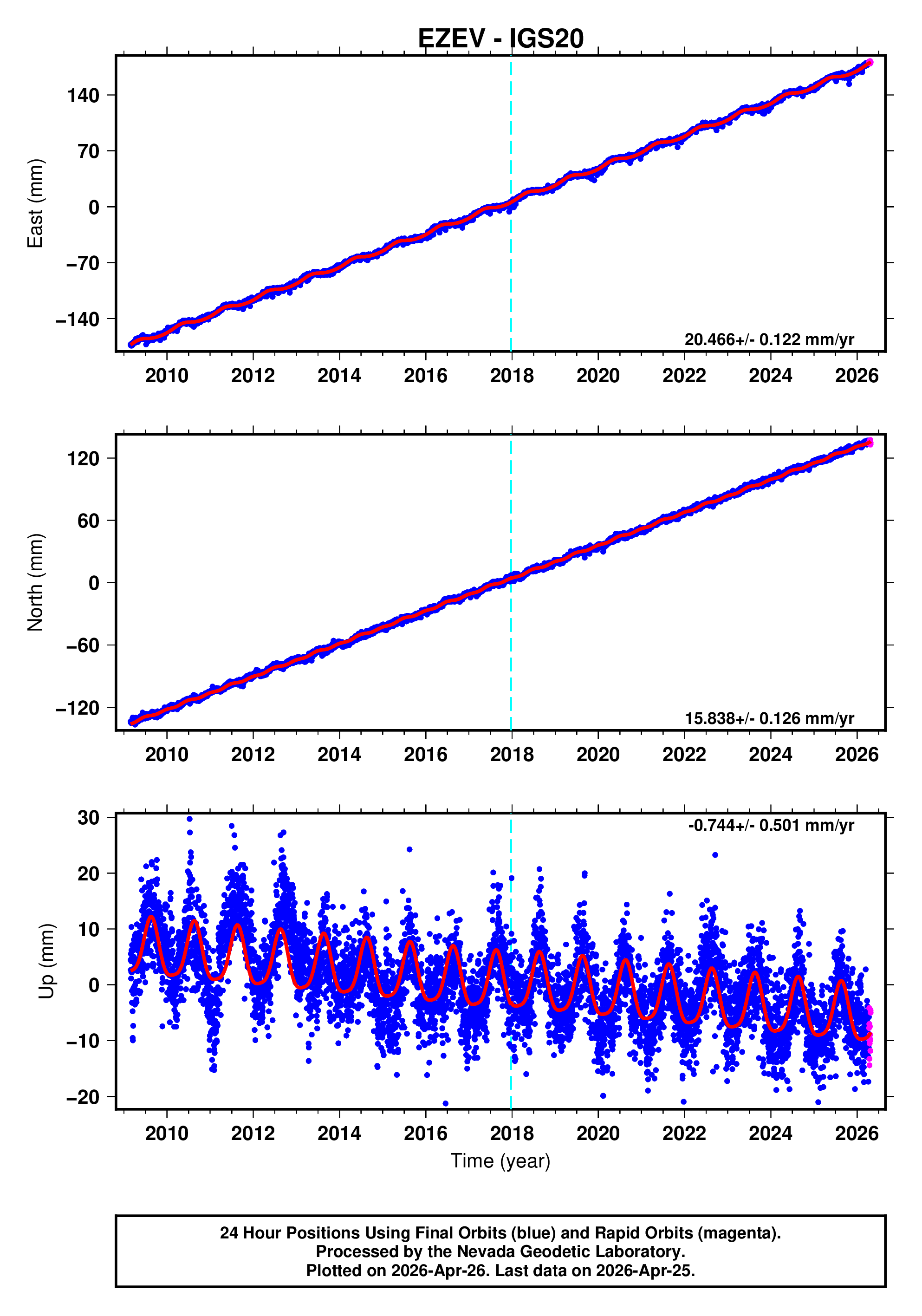 GPS time series plot