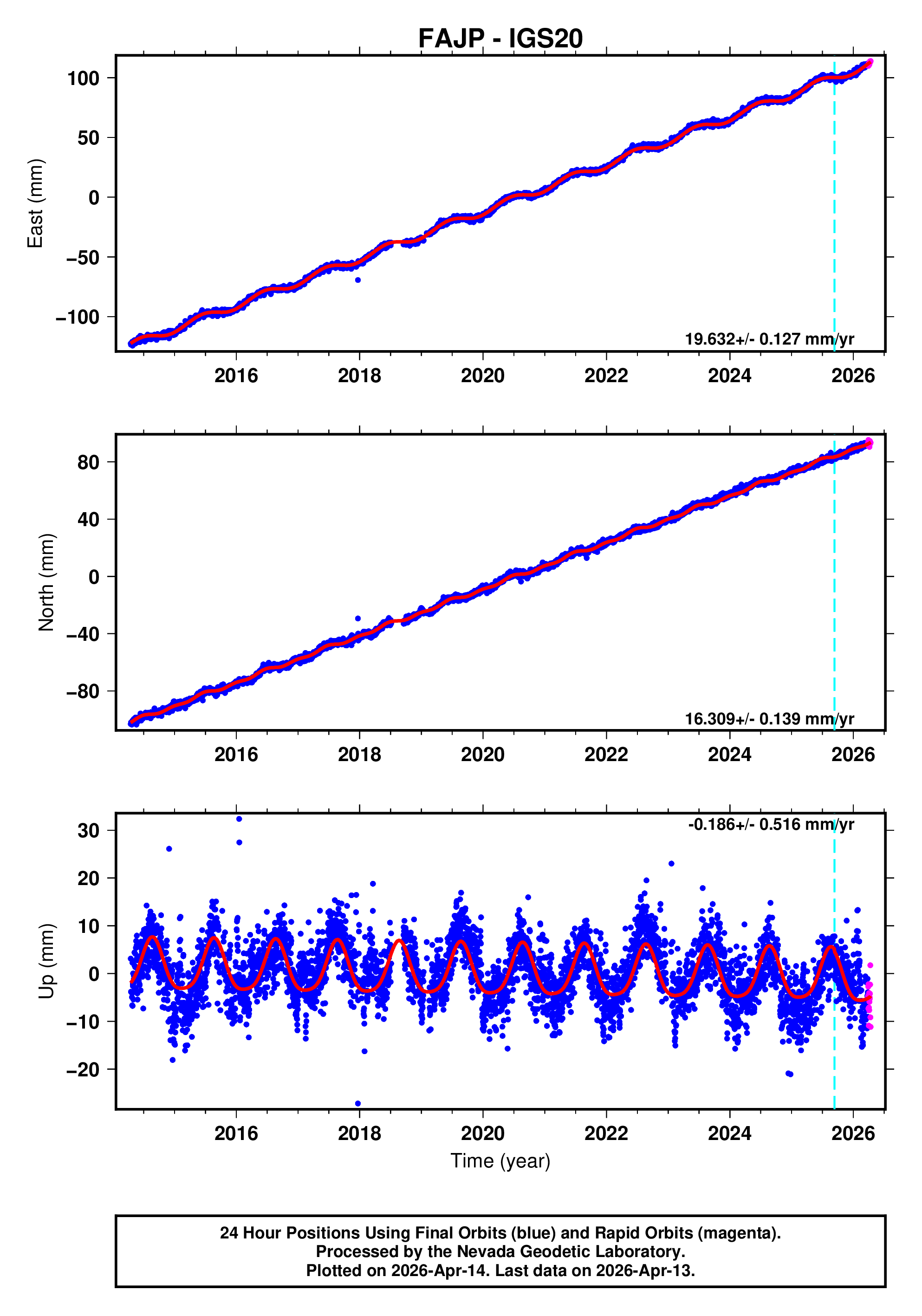 GPS time series plot