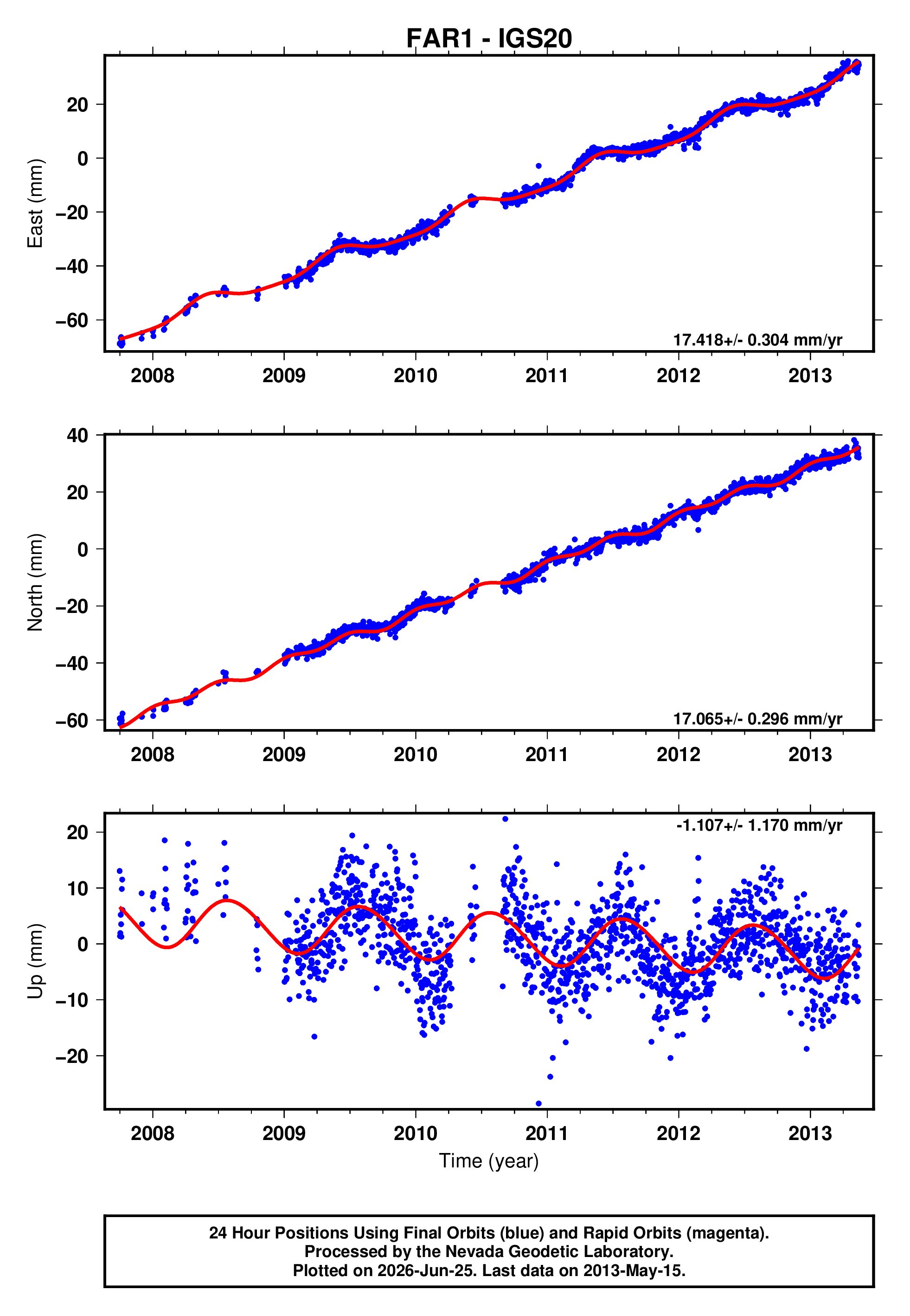 GPS time series plot